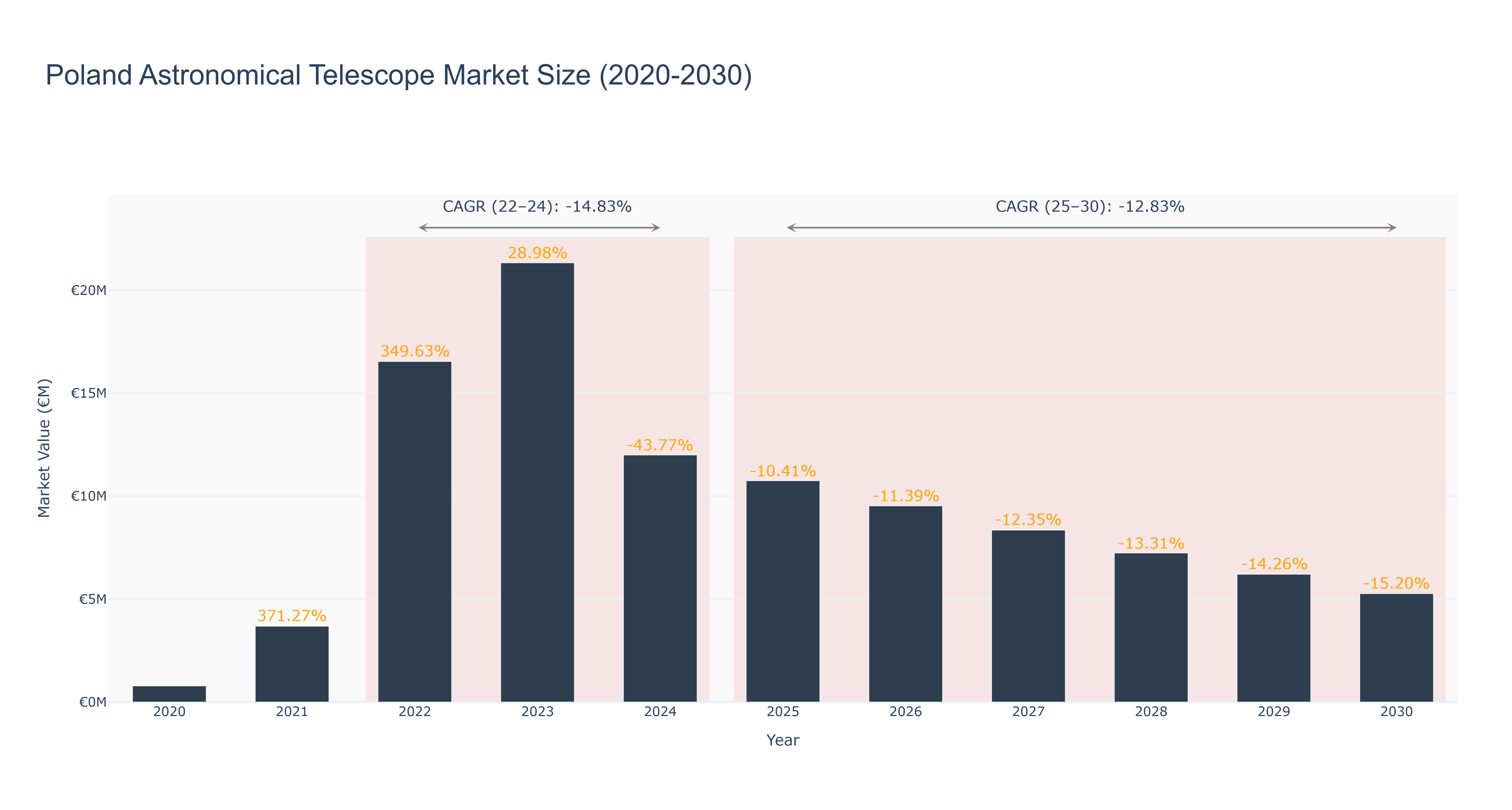 Poland Astronomical Telescope Market Size (2020-2030)