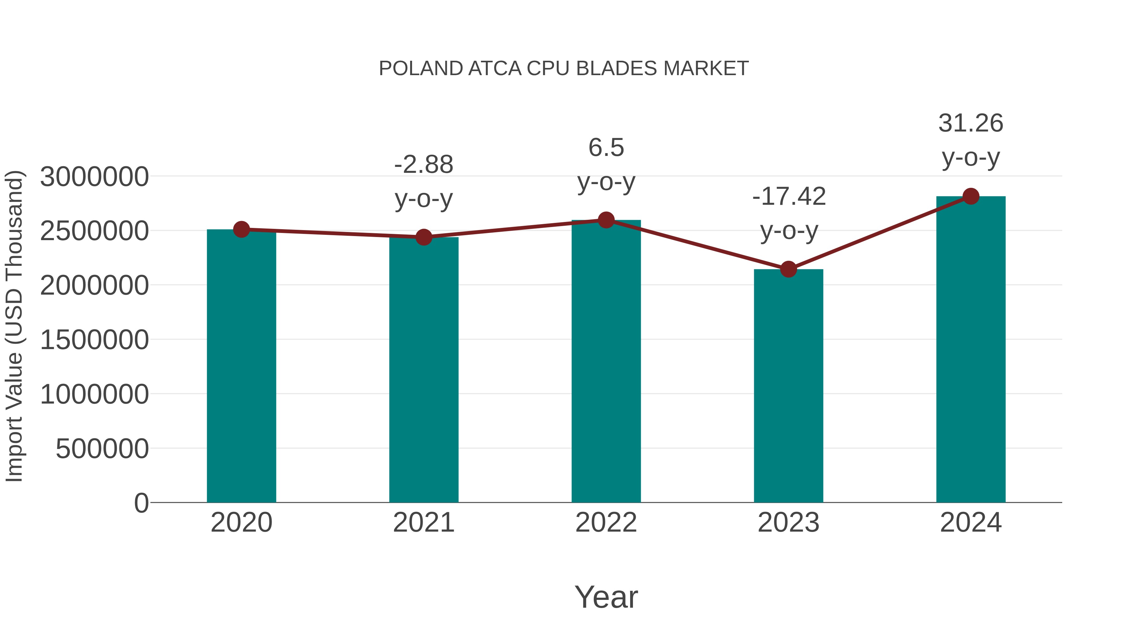  Poland Atca Cpu Blades Market: Import Trend Analysis