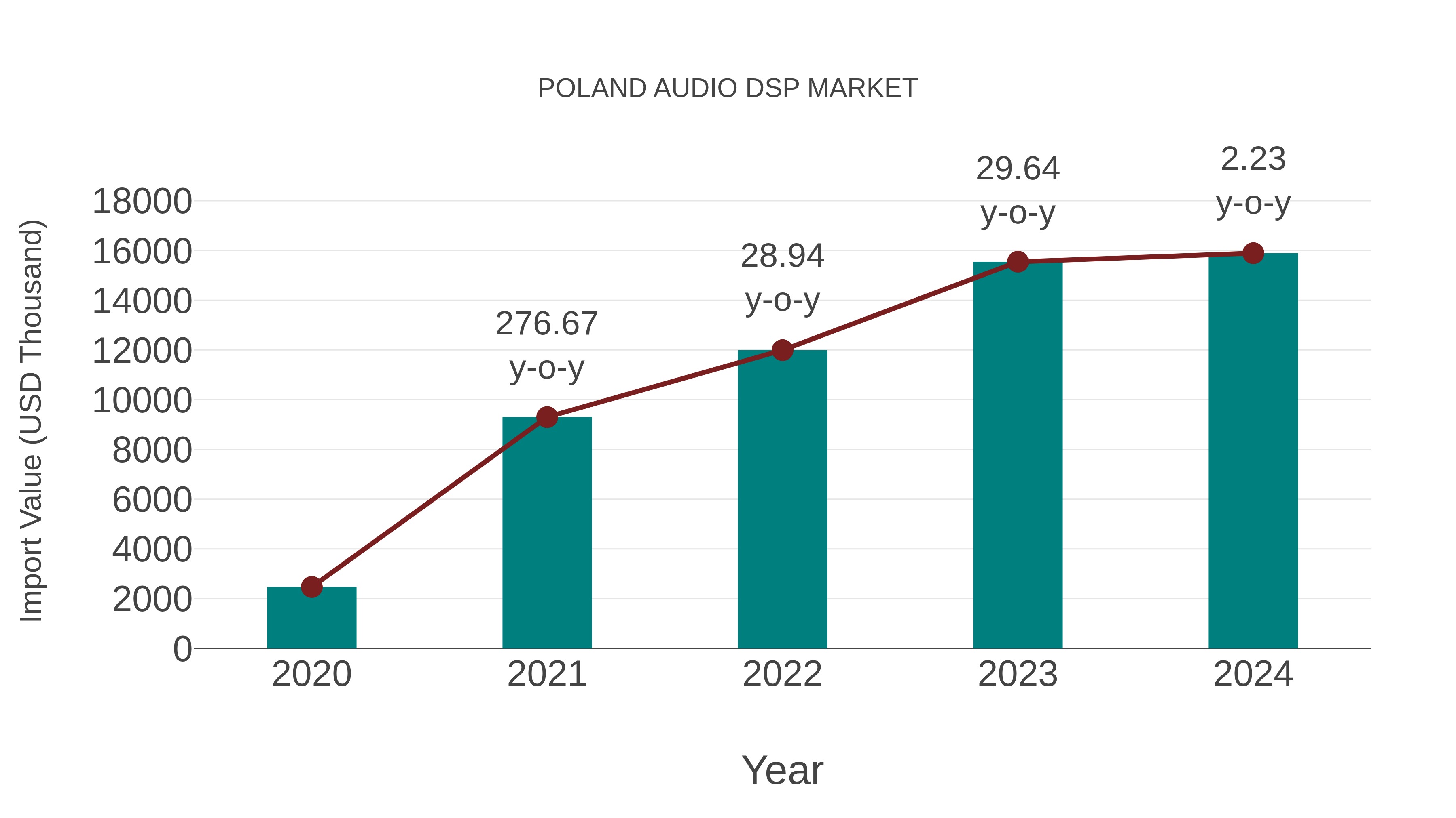  Poland Audio Dsp Market: Import Trend Analysis