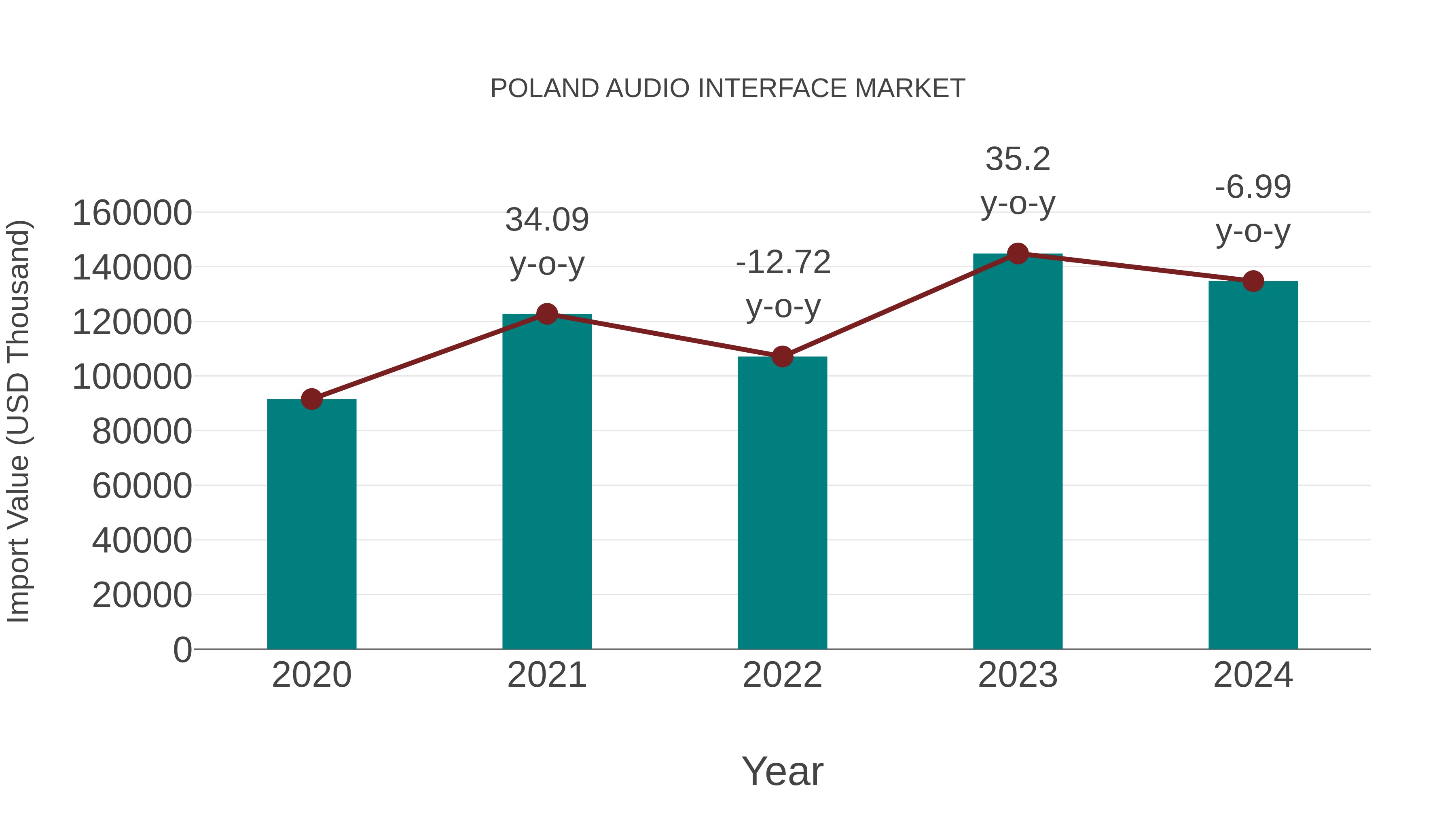  Poland Audio Interface Market: Import Trend Analysis