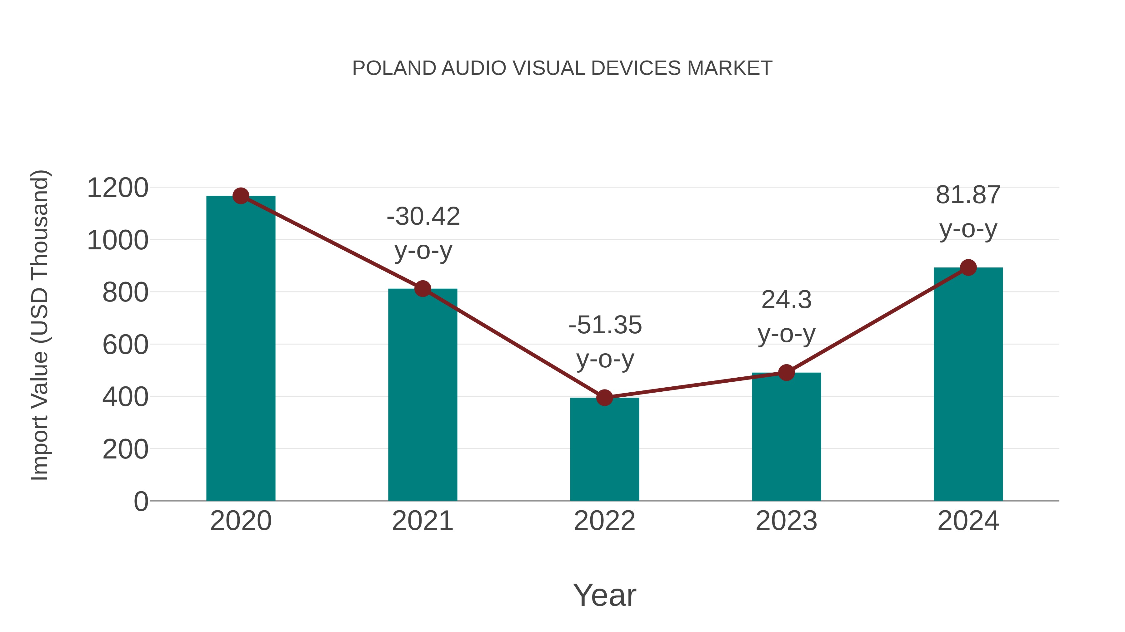 Poland Audio Visual Devices Market: Import Trend Analysis