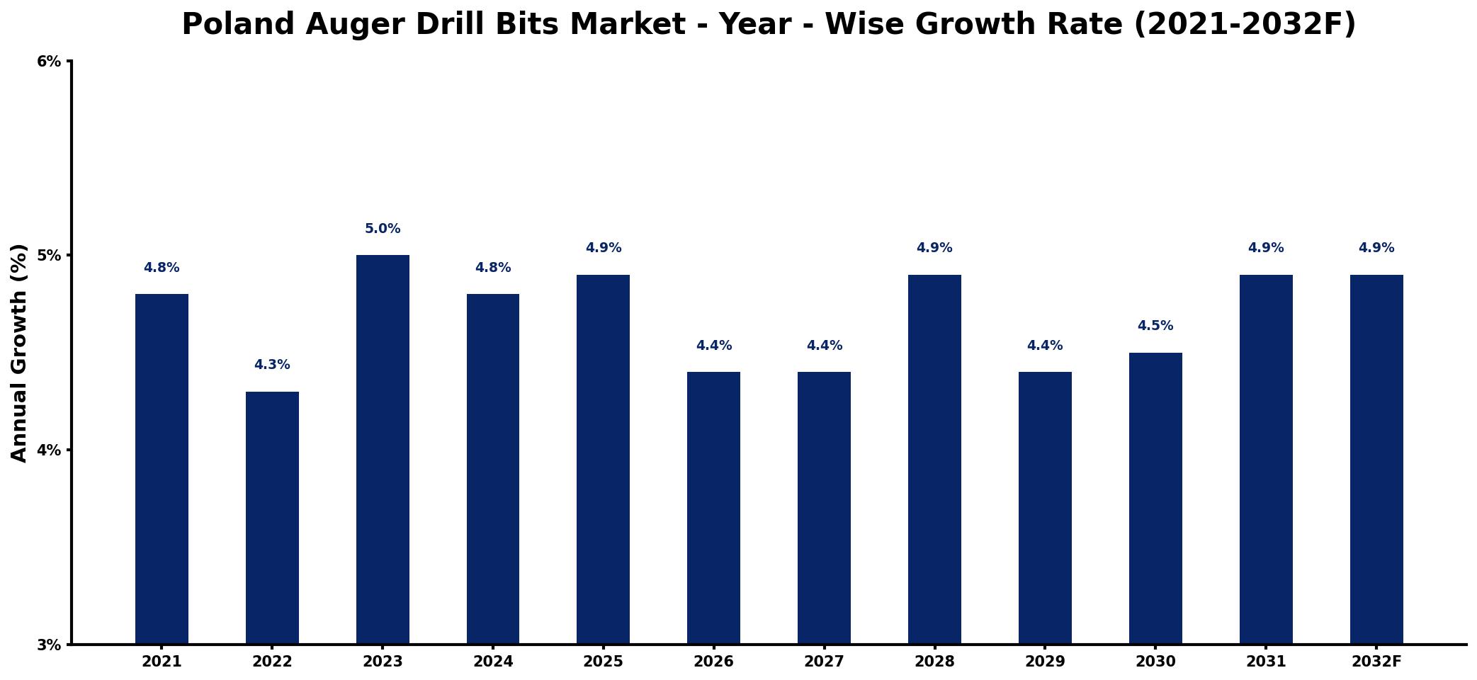 Poland Auger Drill Bits Market Year-wise Growth Rate and Key Drivers