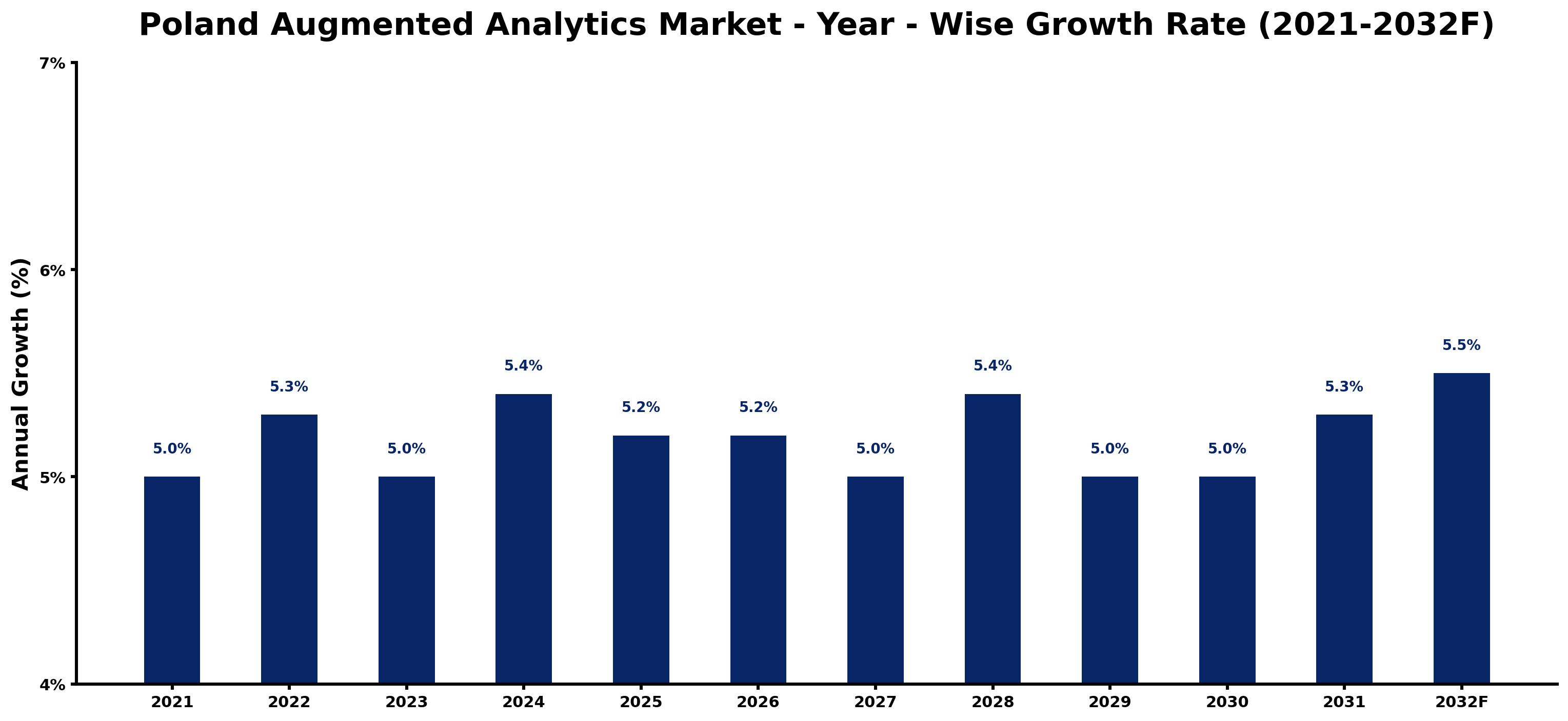 Poland Augmented Analytics Market Year-wise Growth Rate and Key Drivers