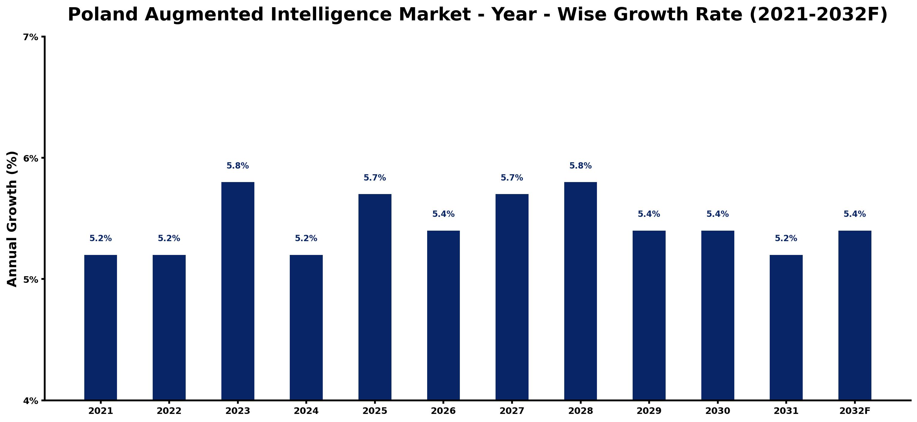 Poland Augmented Intelligence Market Year-wise Growth Rate and Key Drivers
