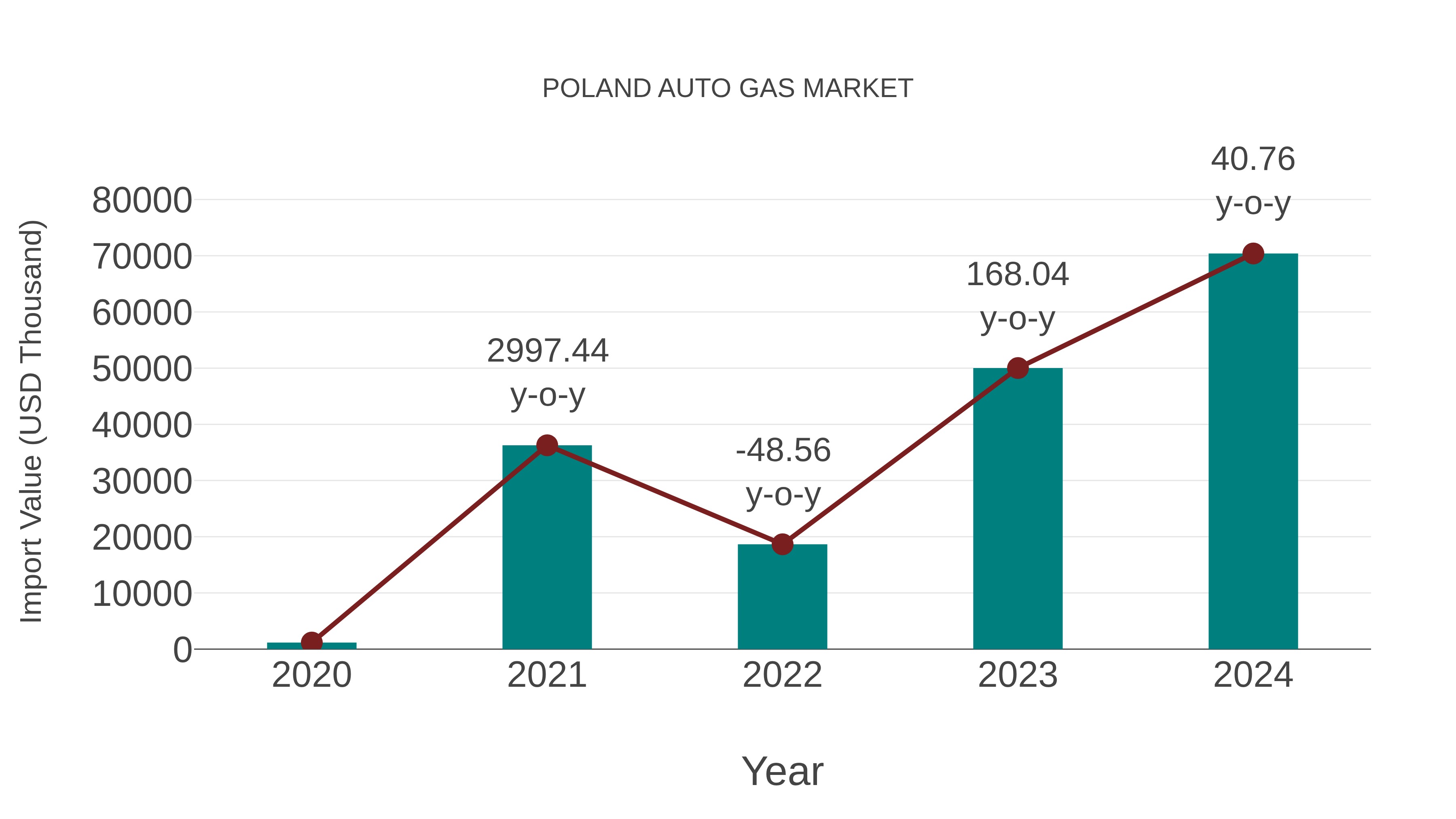  Poland Auto Gas Market: Import Trend Analysis