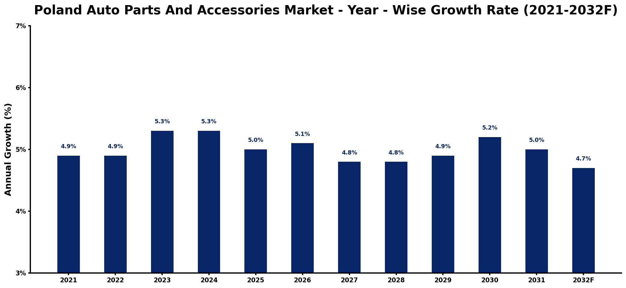 Poland Auto Parts And Accessories Market Year-wise Growth Rate and Key Drivers