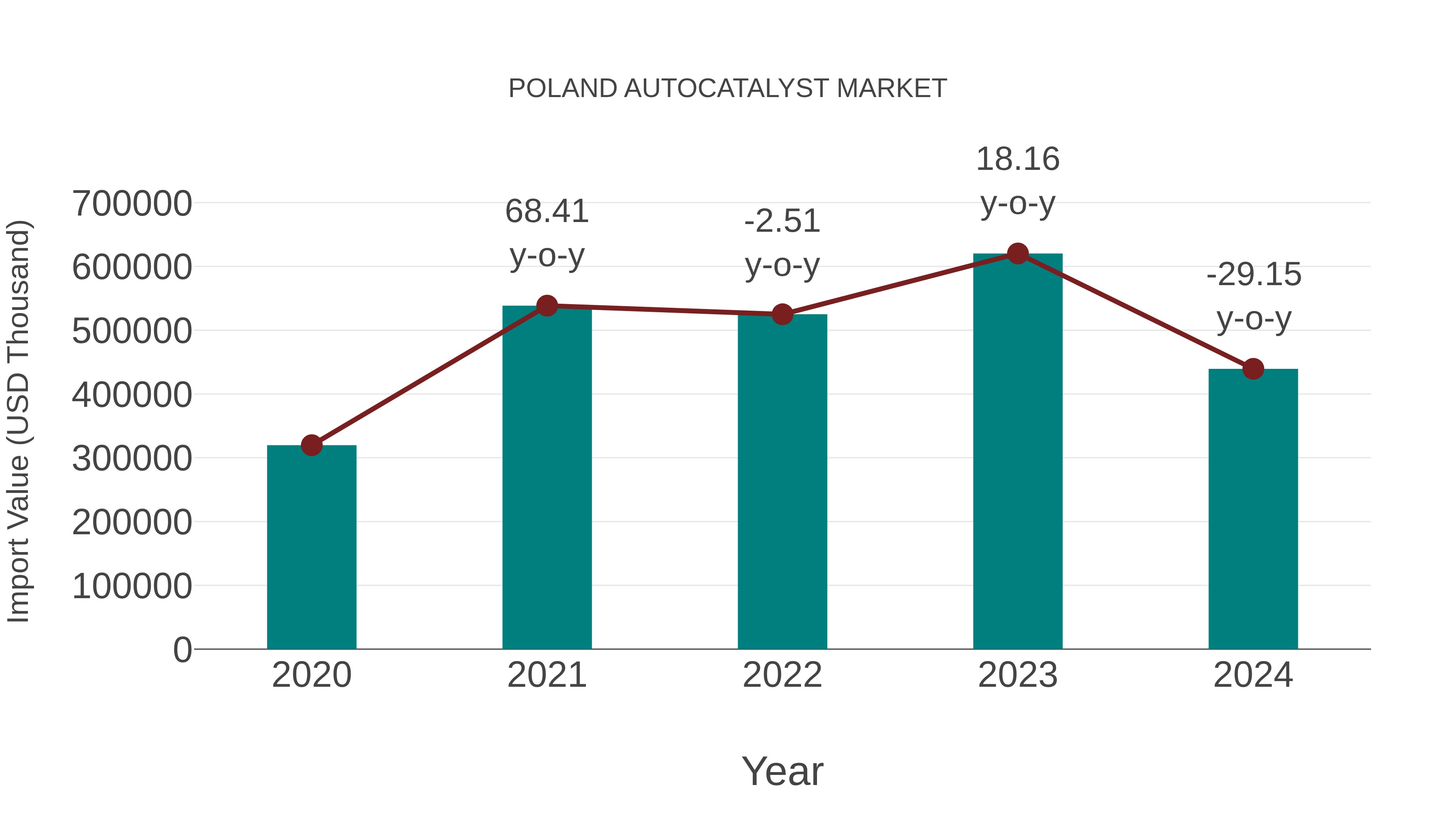 Poland Autocatalyst Market: Import Trend Analysis