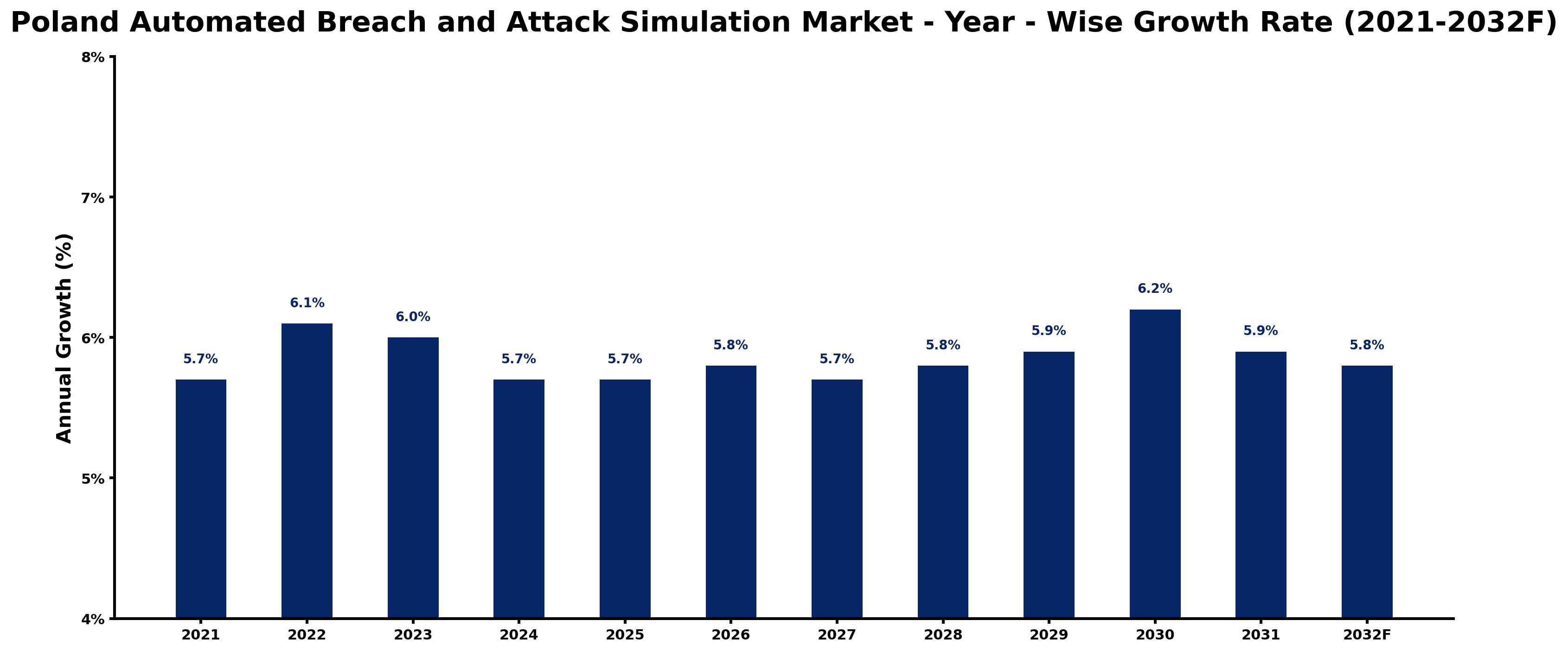 Poland Automated Breach and Attack Simulation Market Year-wise Growth Rate and Key Drivers