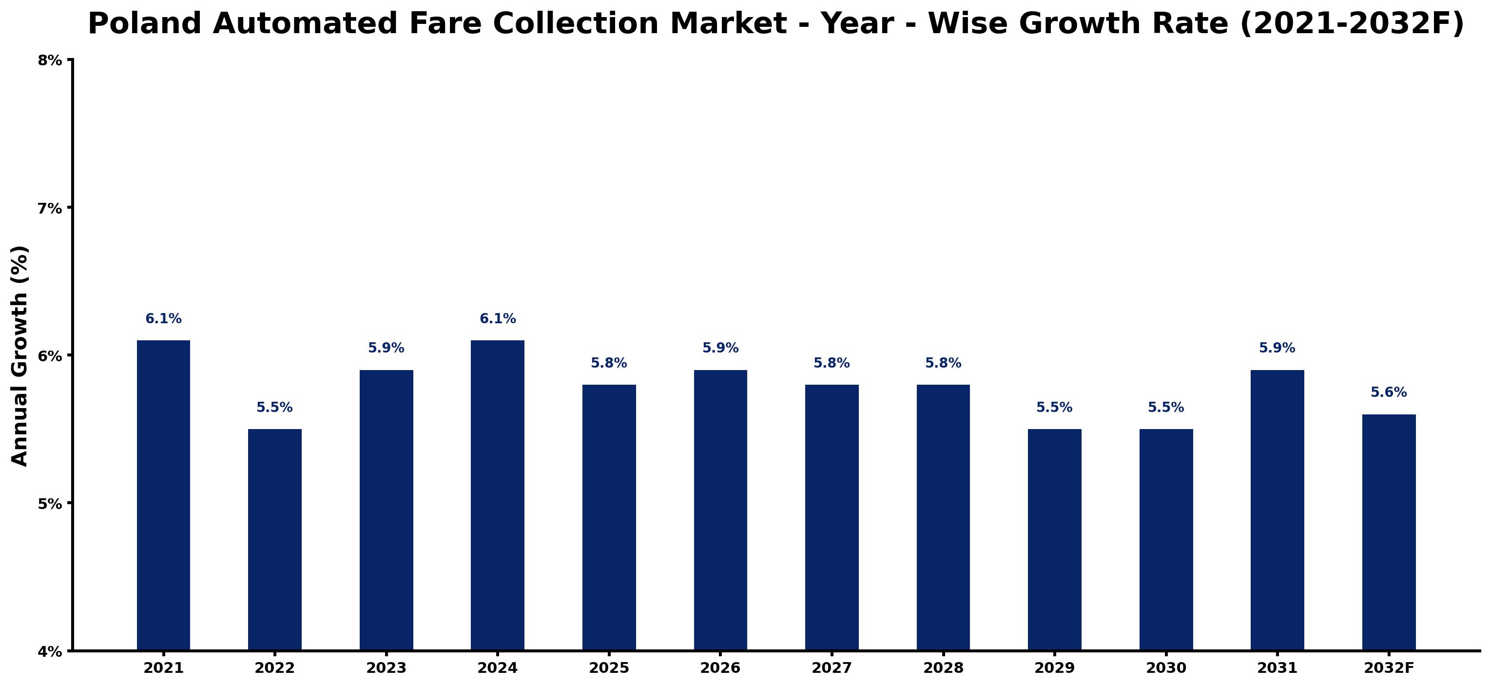 Poland Automated Fare Collection Market Year-wise Growth Rate and Key Drivers