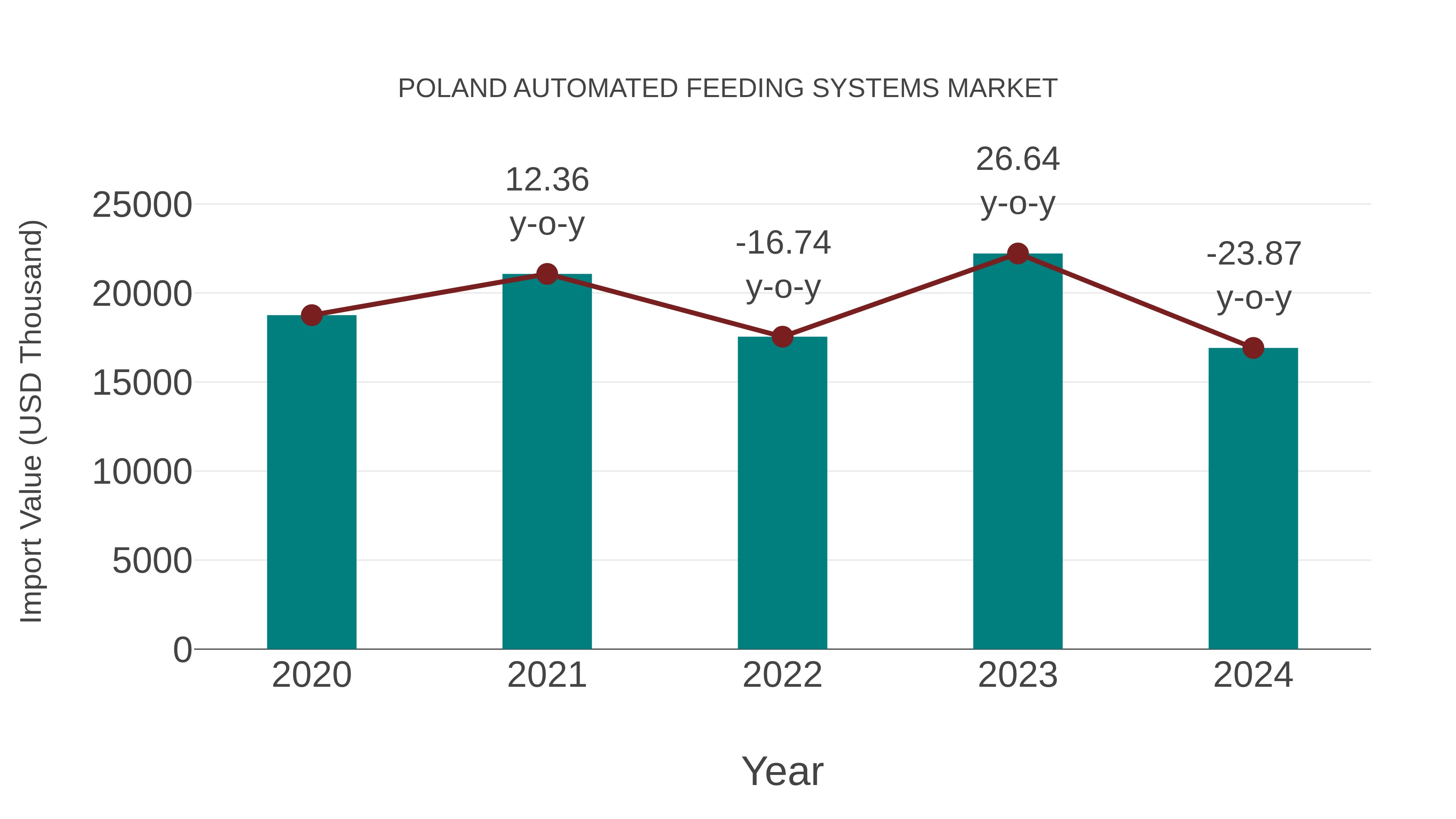  Poland Automated Feeding Systems Market: Import Trend Analysis