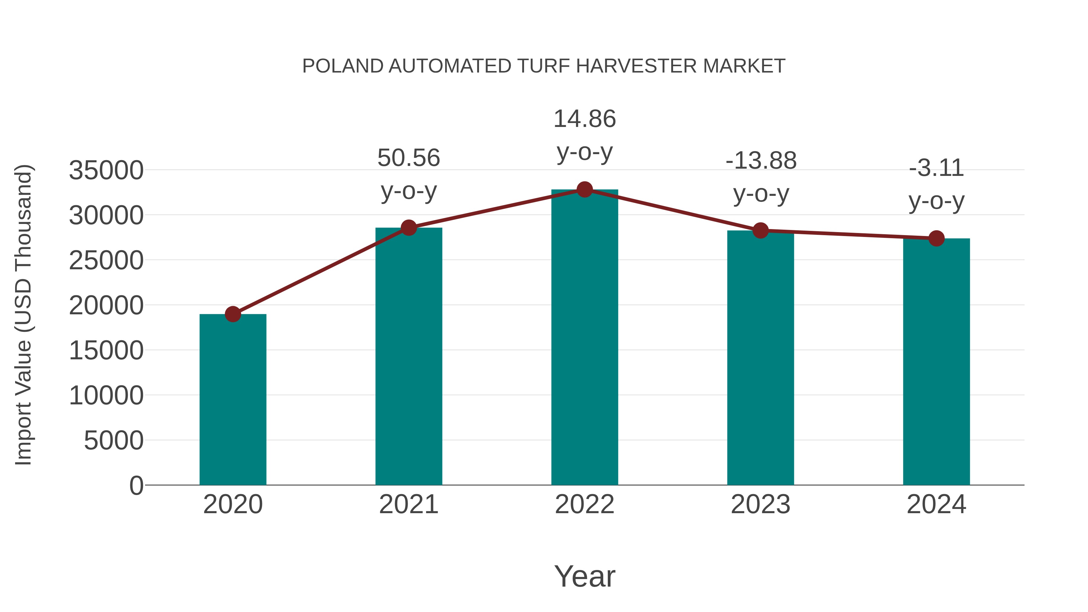  Poland Automated Turf Harvester Market: Import Trend Analysis