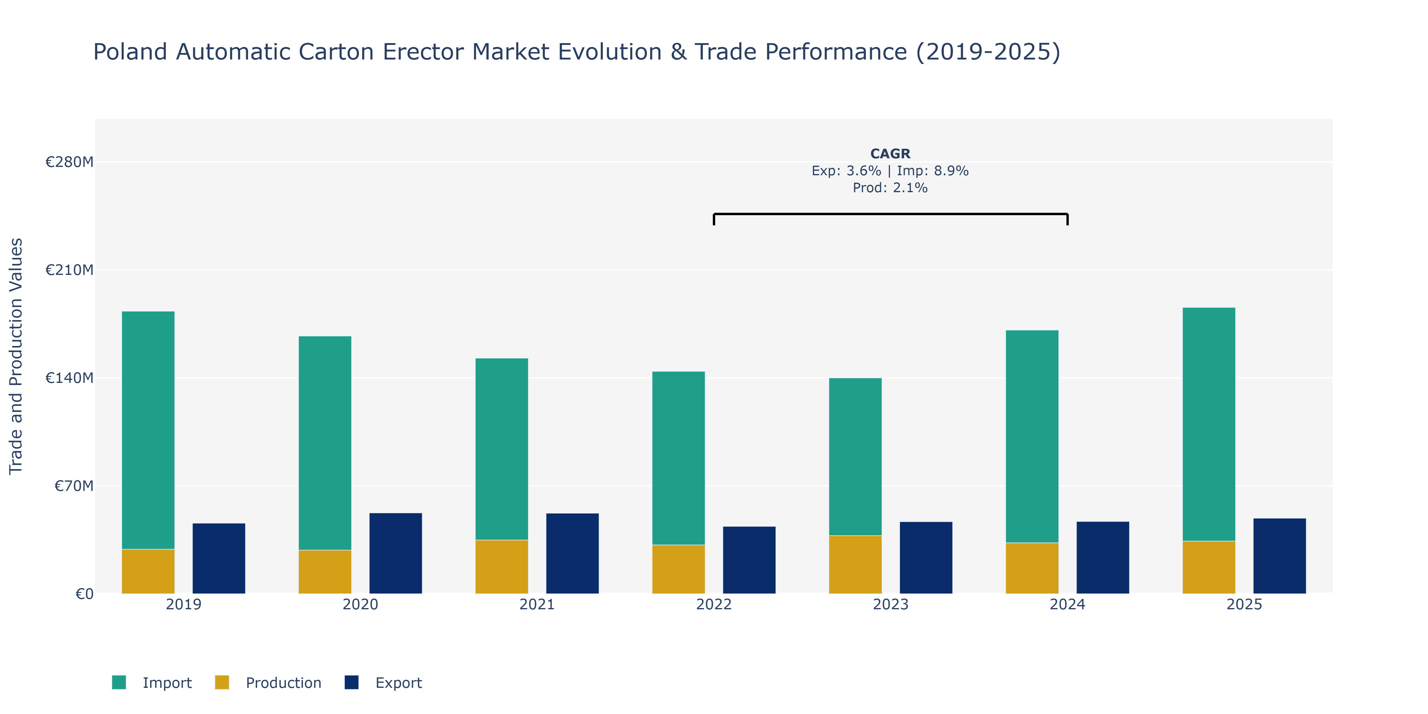 Poland Automatic Carton Erector Market: Production & Trade Performance (2019-2025)