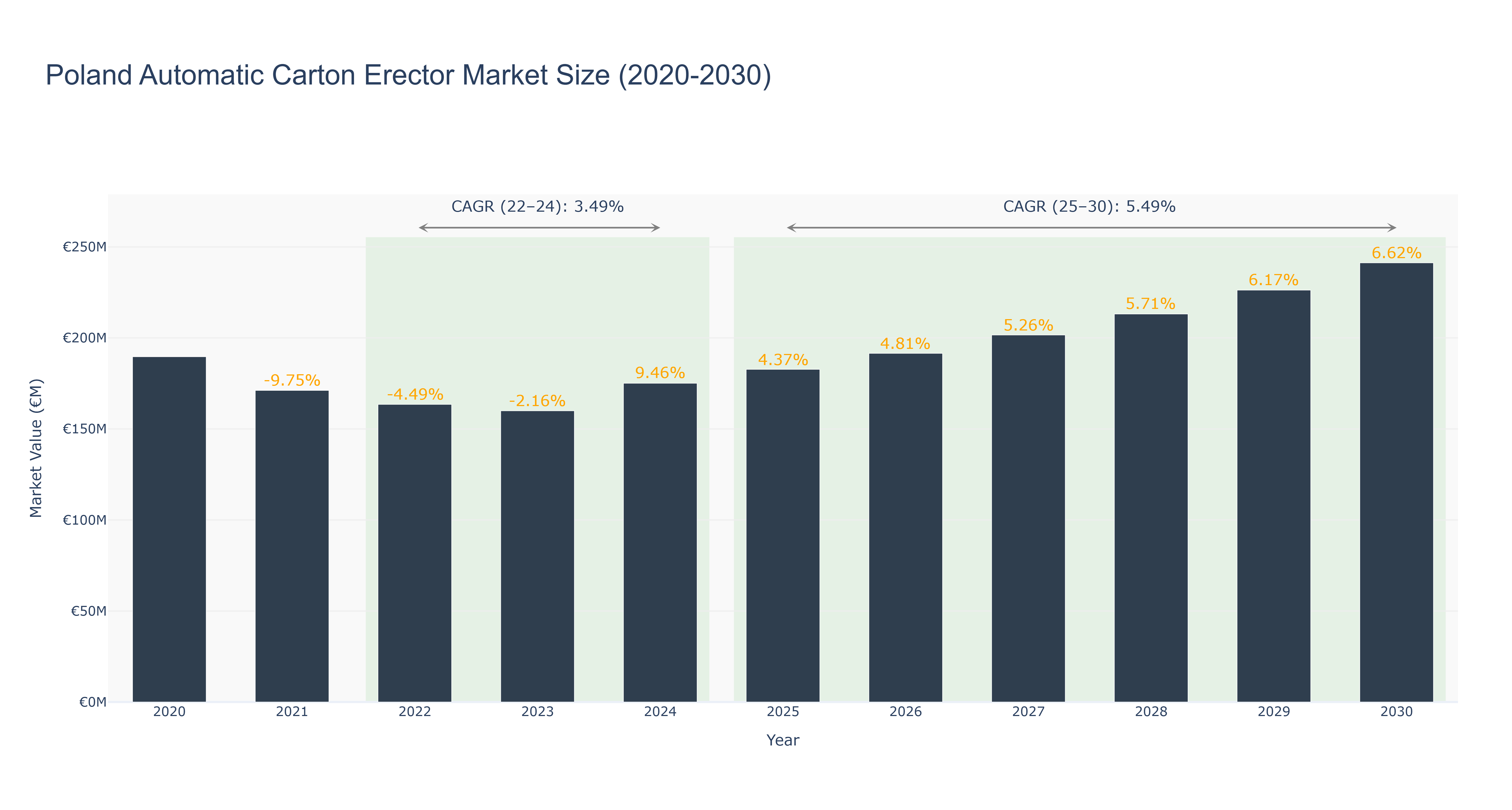 Poland Automatic Carton Erector Market Size (2020-2030)