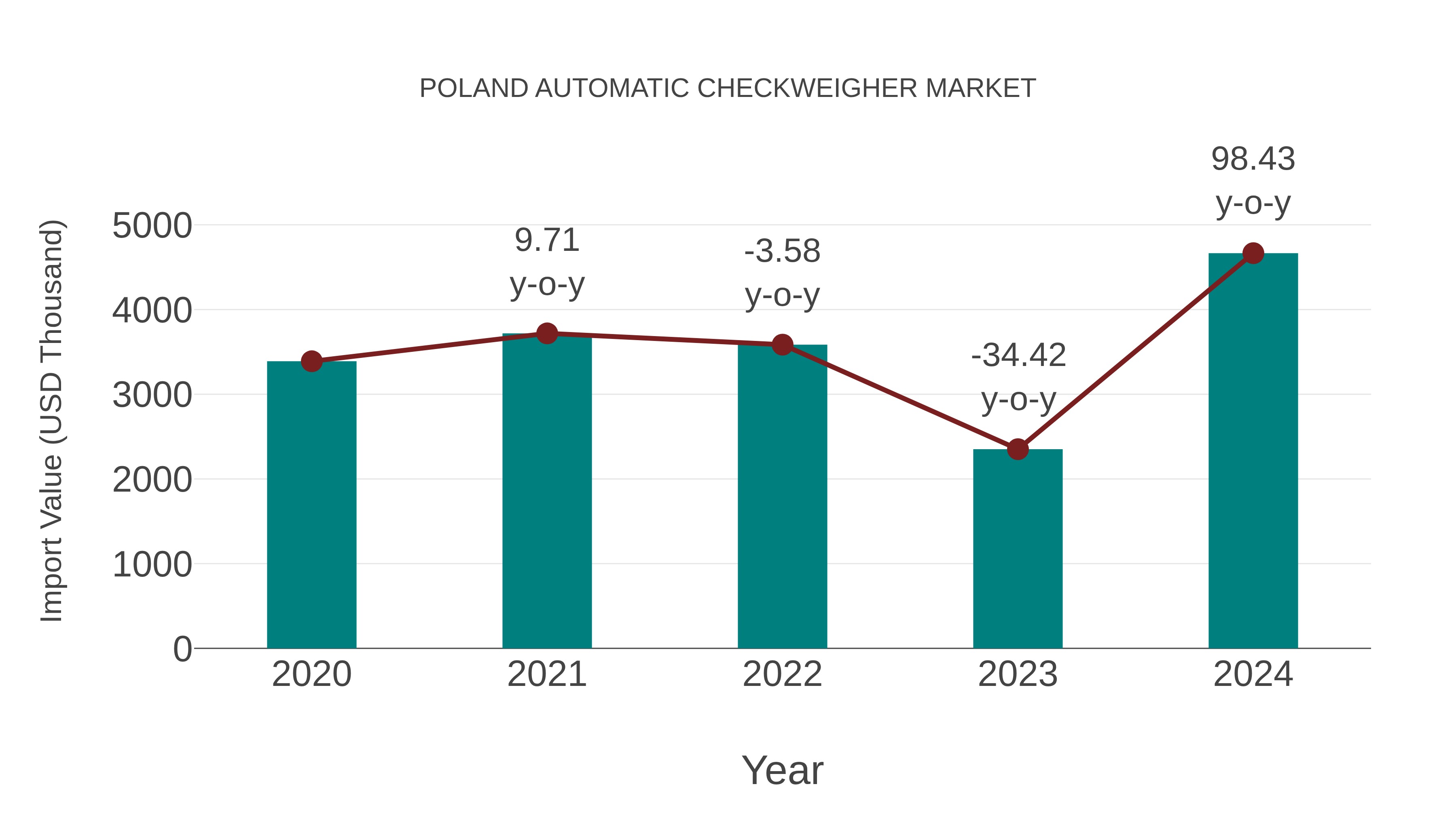  Poland Automatic Checkweigher Market: Import Trend Analysis