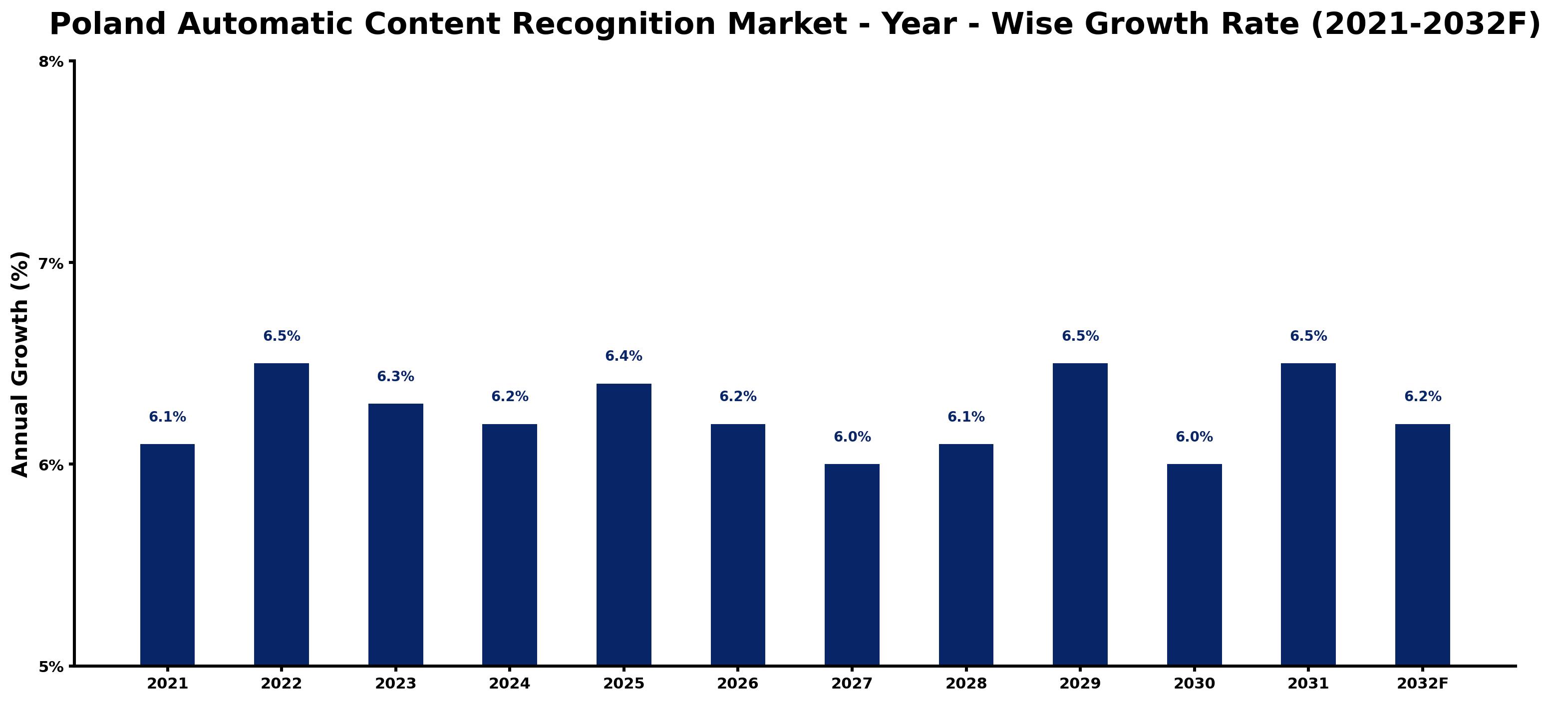 Poland Automatic Content Recognition Market Year-wise Growth Rate and Key Drivers