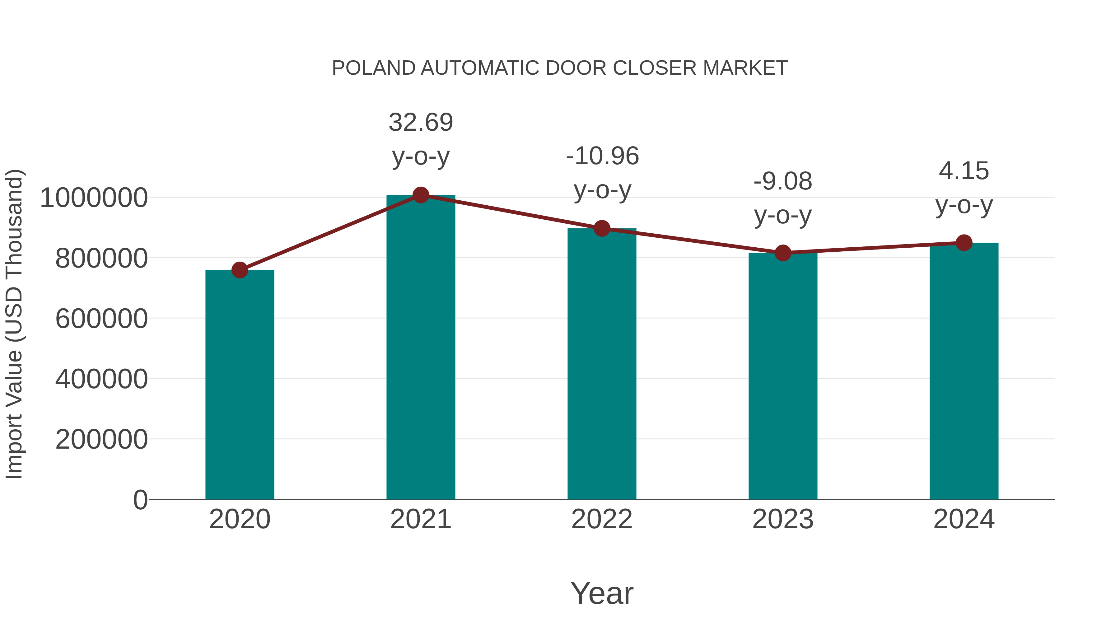  Poland Automatic Door Closer Market: Import Trend Analysis