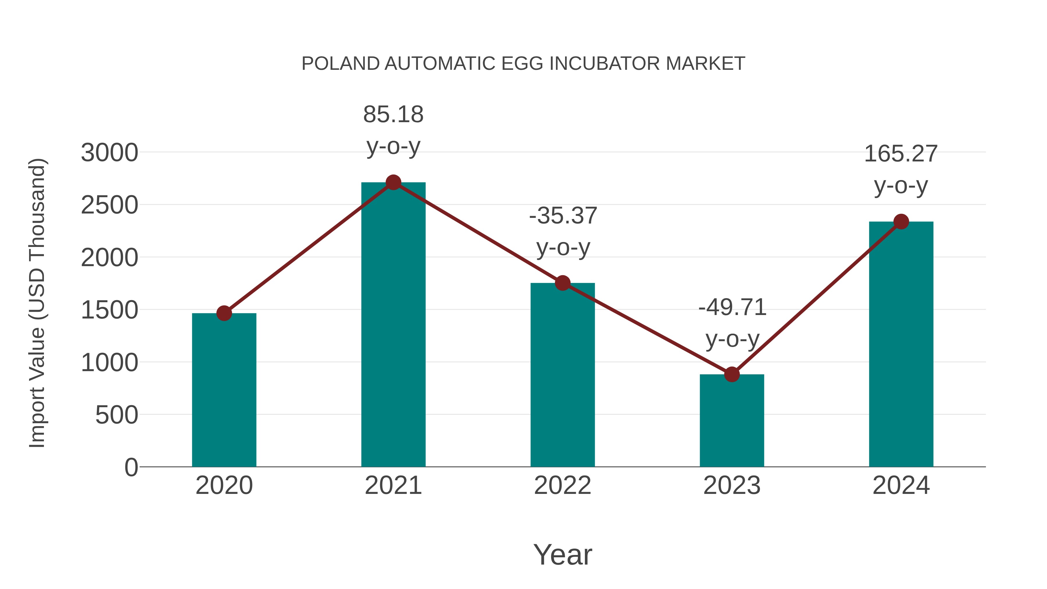 Poland Automatic Egg Incubator Market: Import Trend Analysis