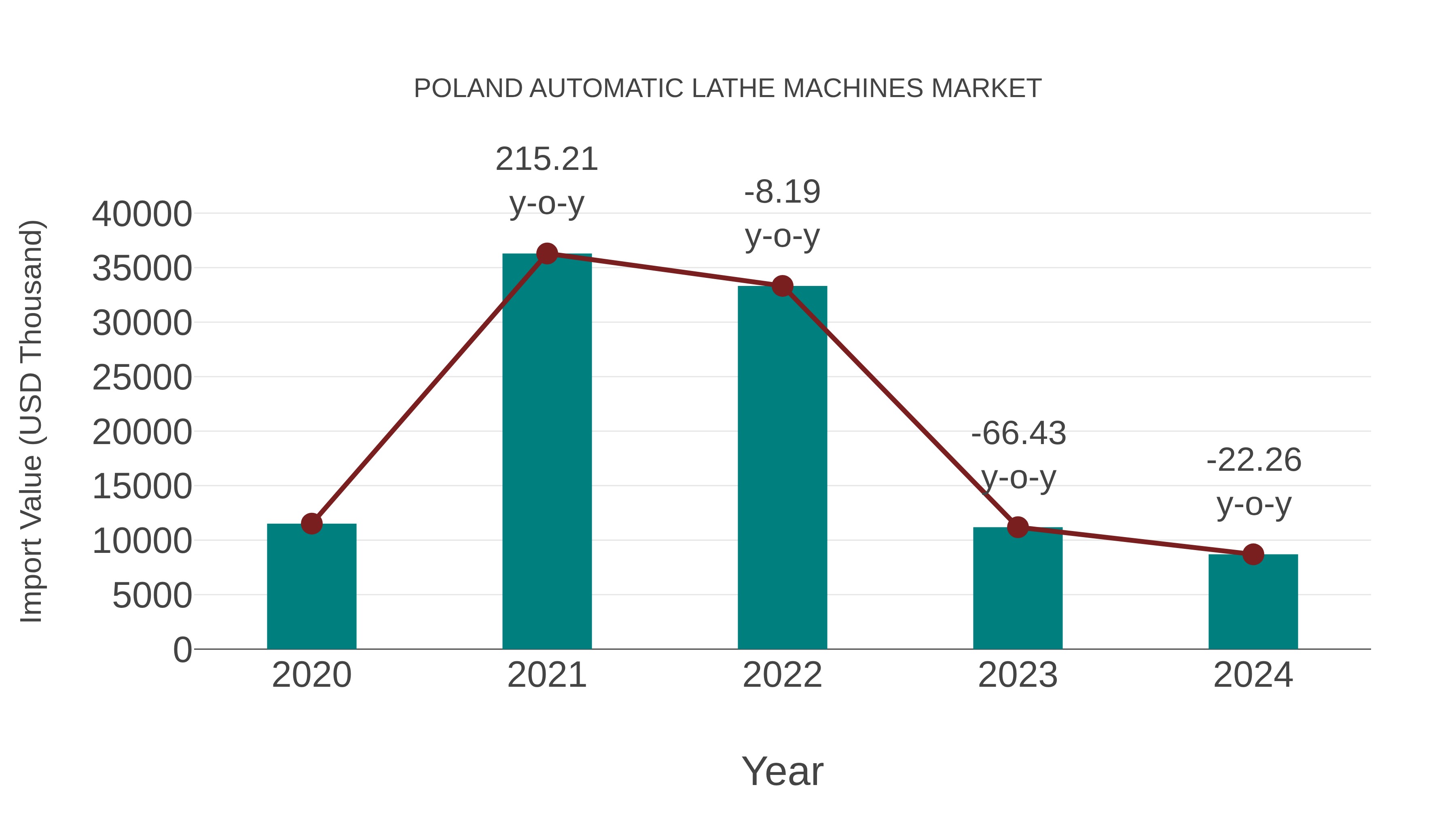  Poland Automatic Lathe Machines Market: Import Trend Analysis