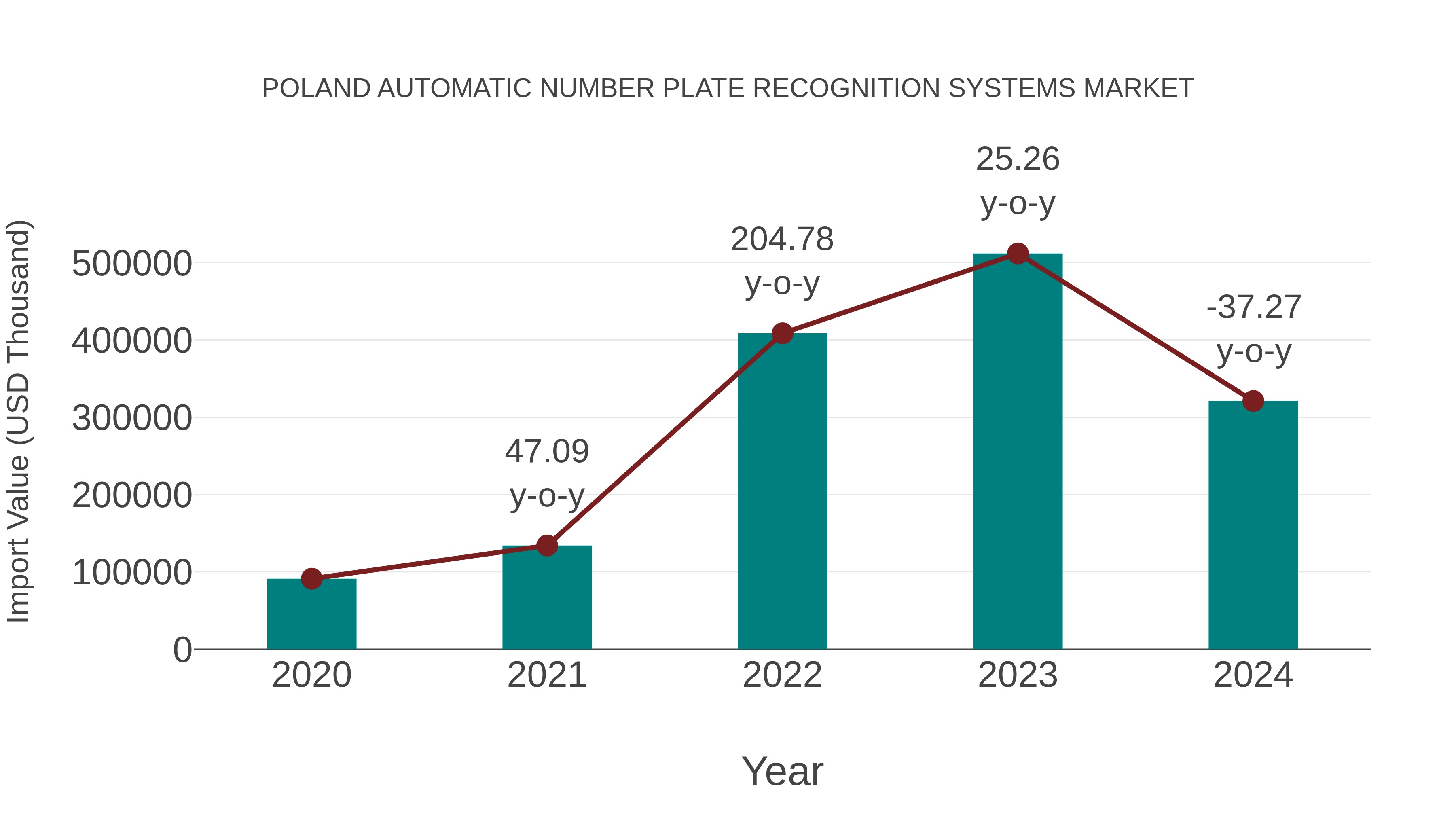 Poland Automatic Number Plate Recognition Systems Market: Import Trend Analysis