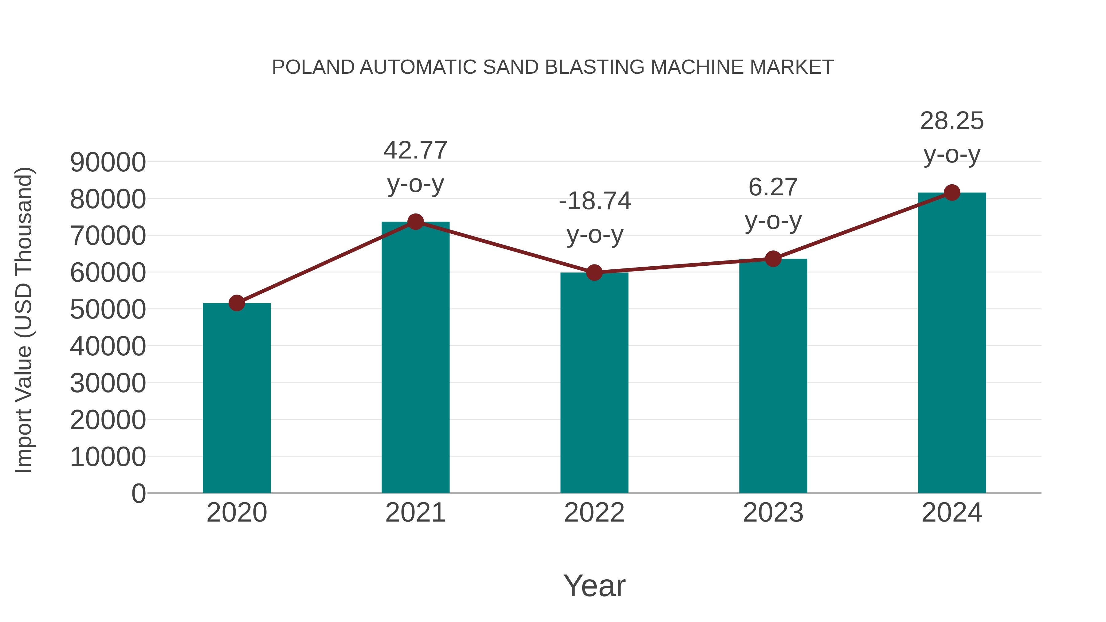  Poland Automatic Sand Blasting Machine Market: Import Trend Analysis