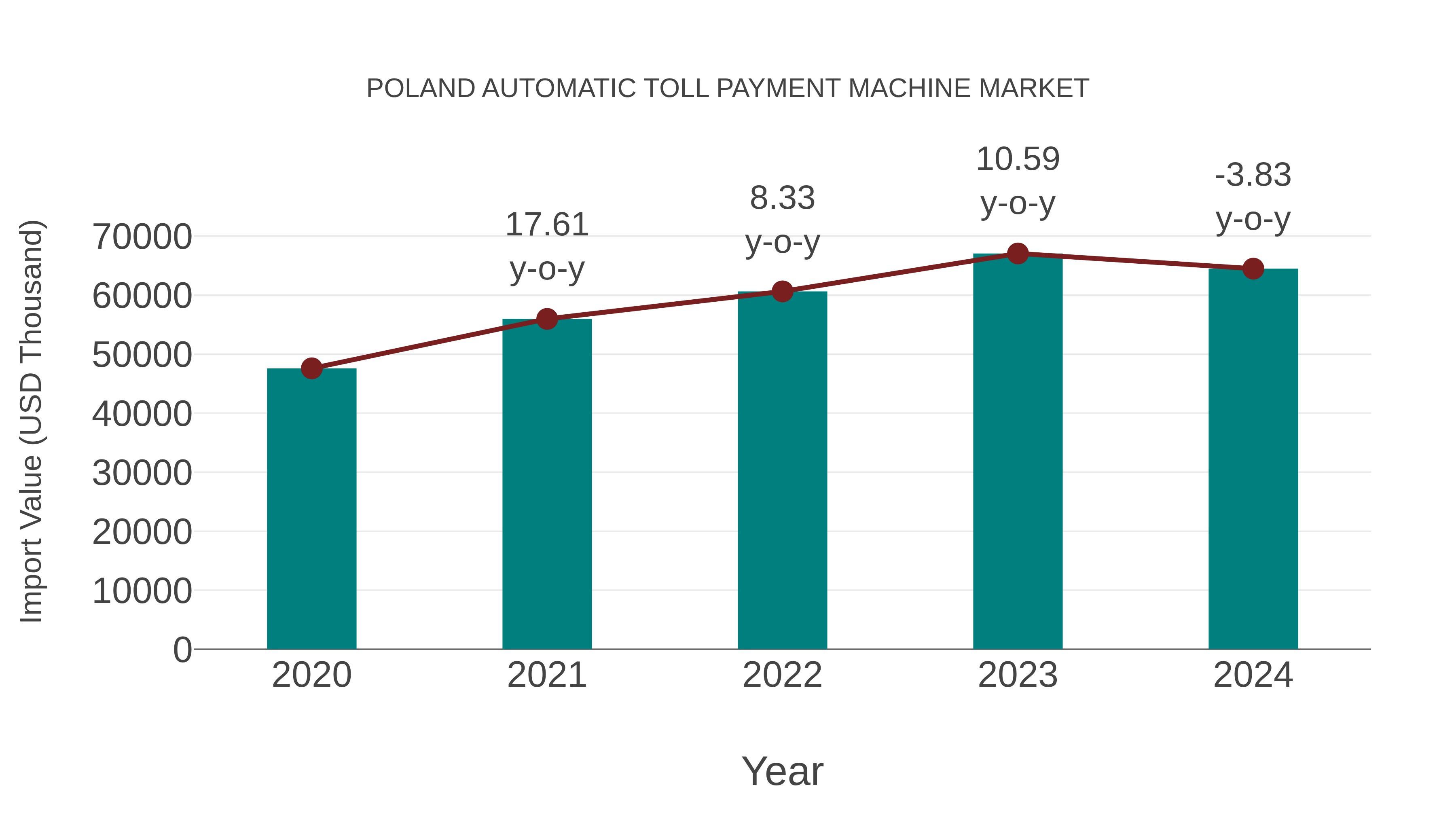  Poland Automatic Toll Payment Machine Market: Import Trend Analysis
