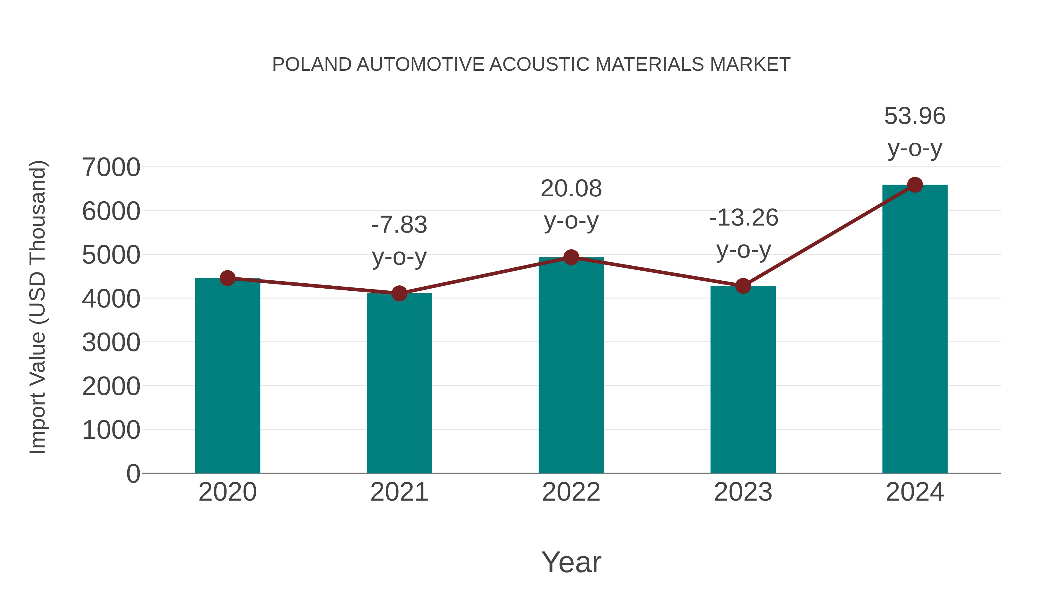 Poland Automotive Acoustic Materials Market: Import Trend Analysis