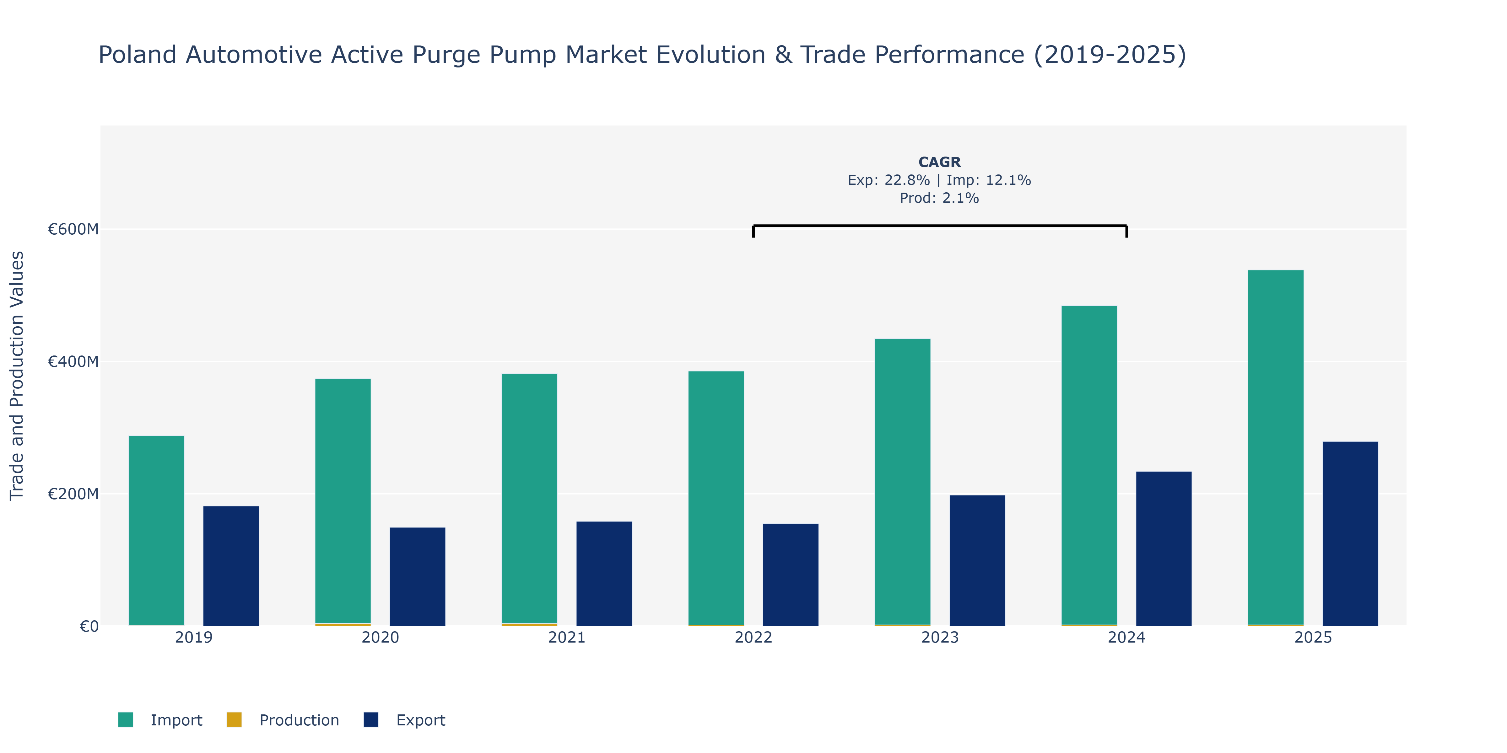 Poland Automotive Active Purge Pump Market: Production & Trade Performance (2019-2025) Size