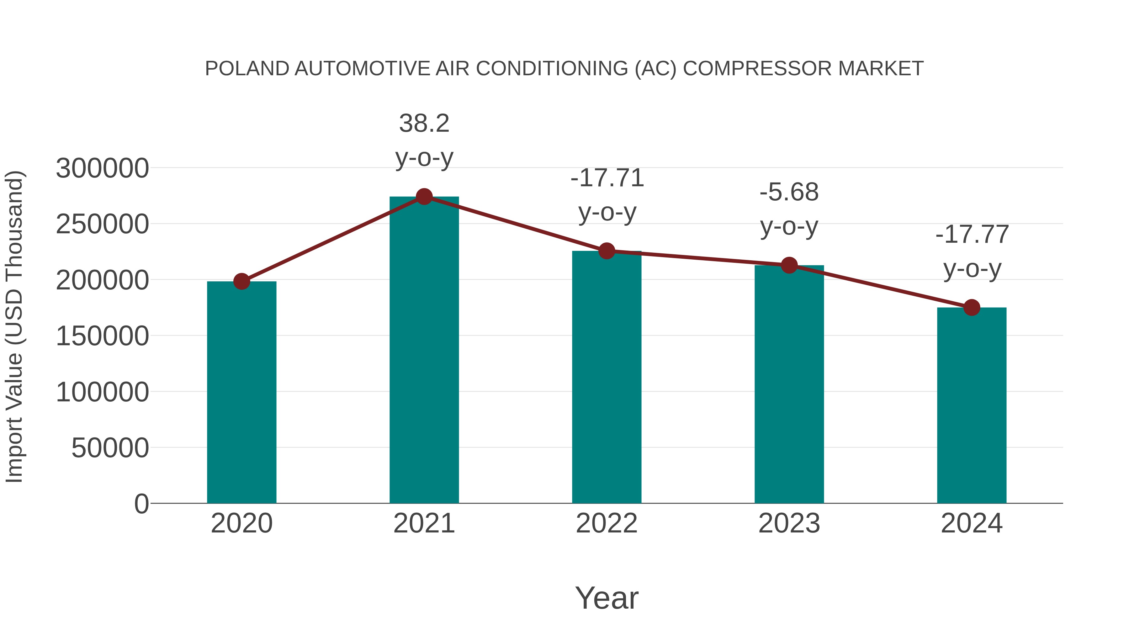  Poland Automotive Air Conditioning (Ac) Compressor Market: Import Trend Analysis