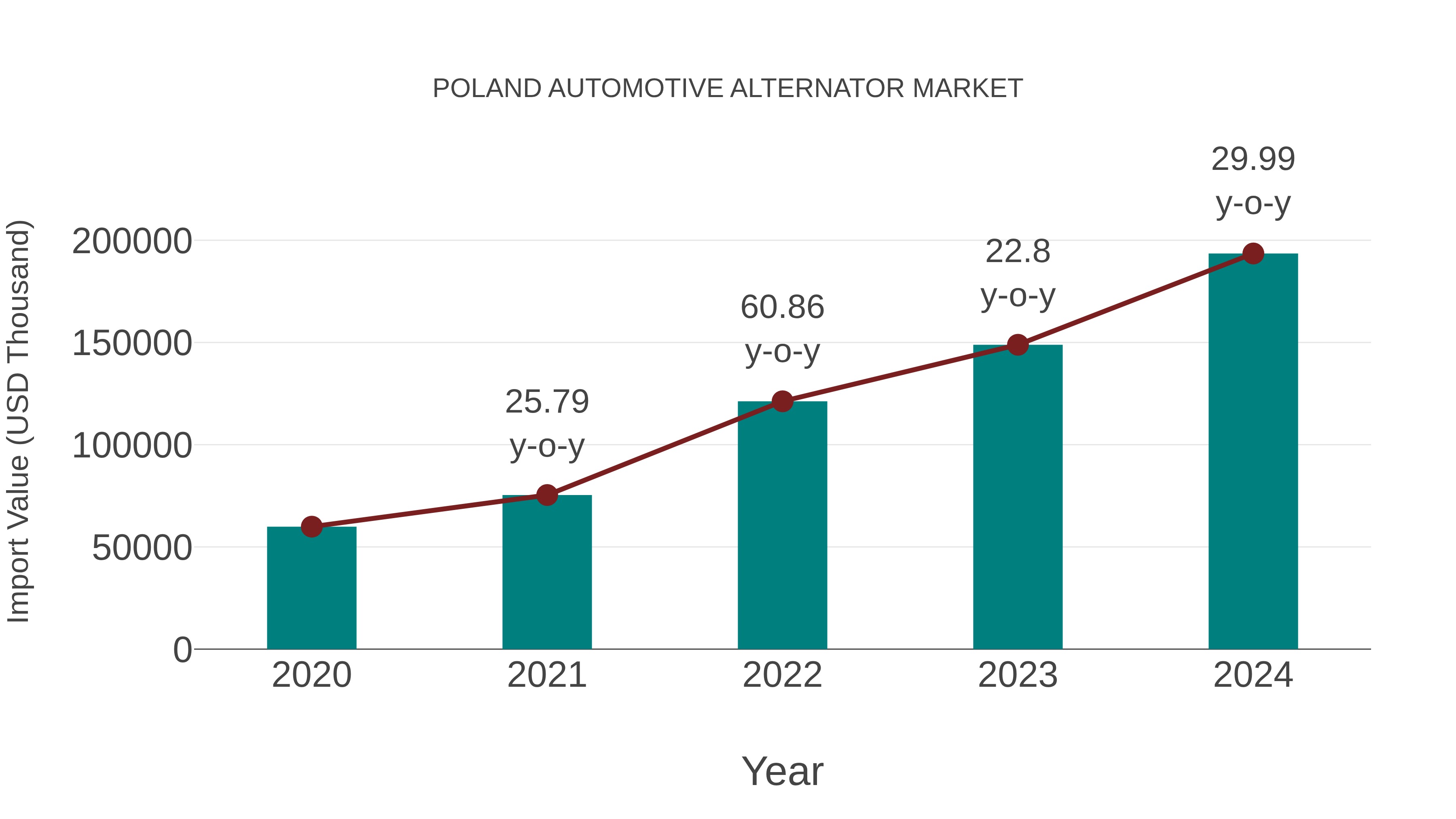  Poland Automotive Alternator Market: Import Trend Analysis