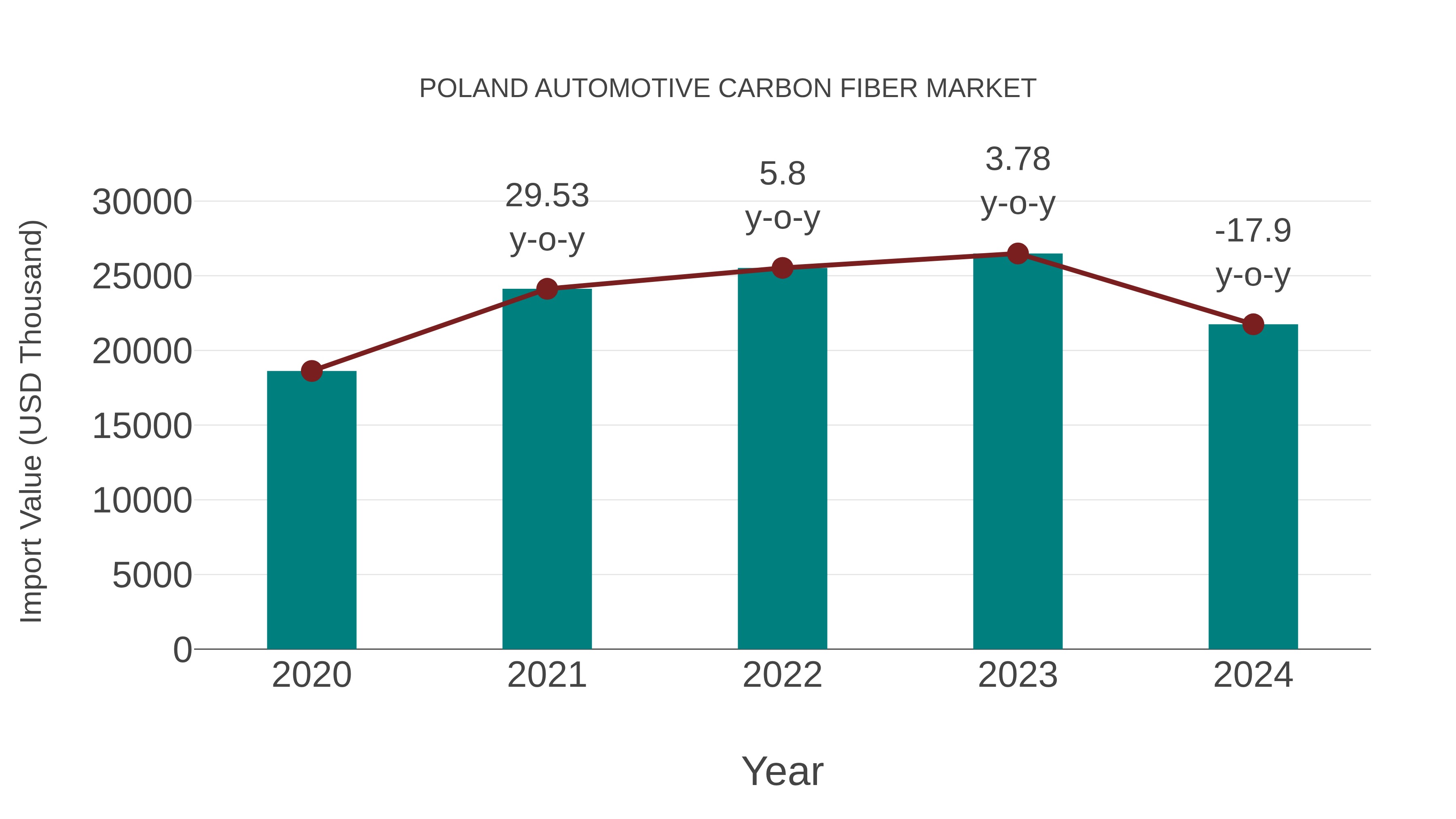  Poland Automotive Carbon Fiber Market: Import Trend Analysis