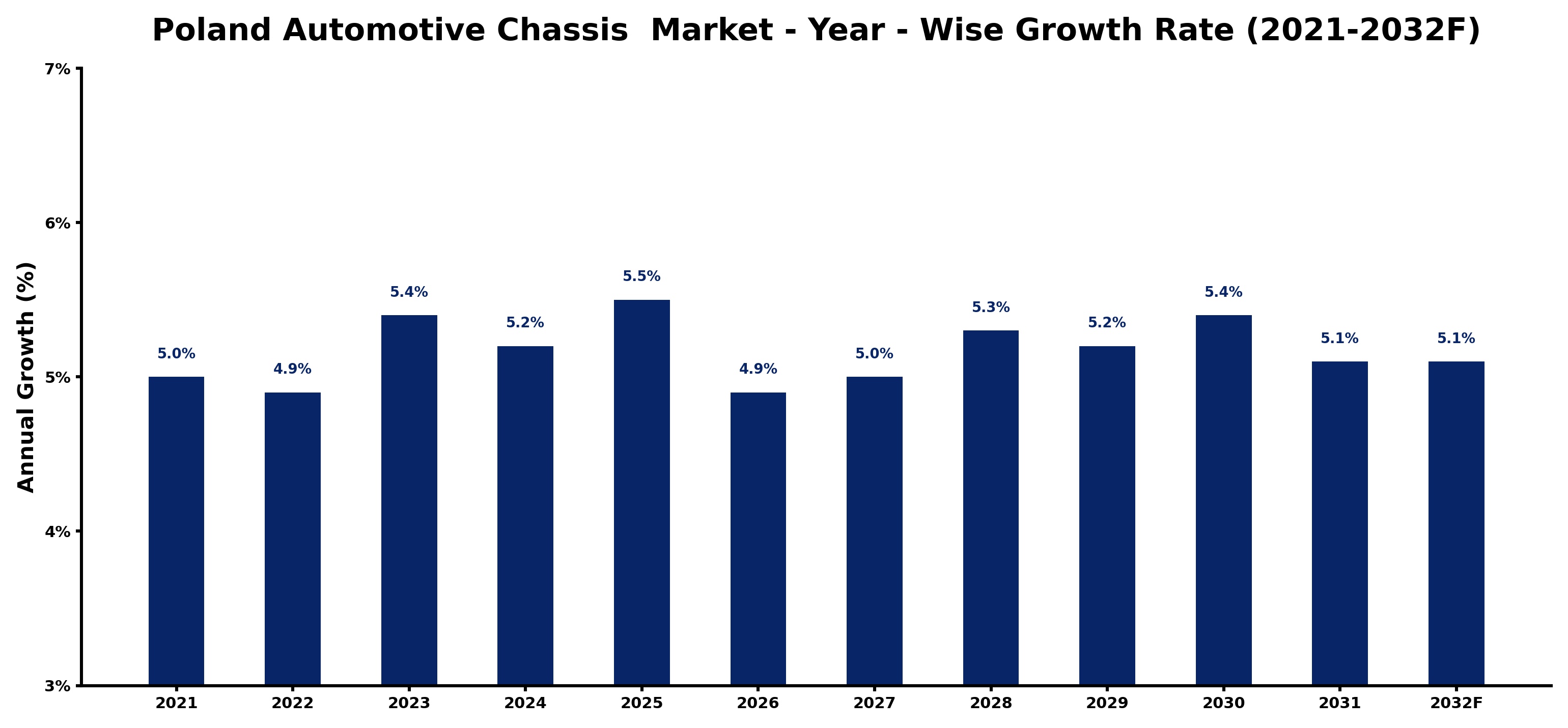 Poland Automotive Chassis Market Year-wise Growth Rate and Key Drivers