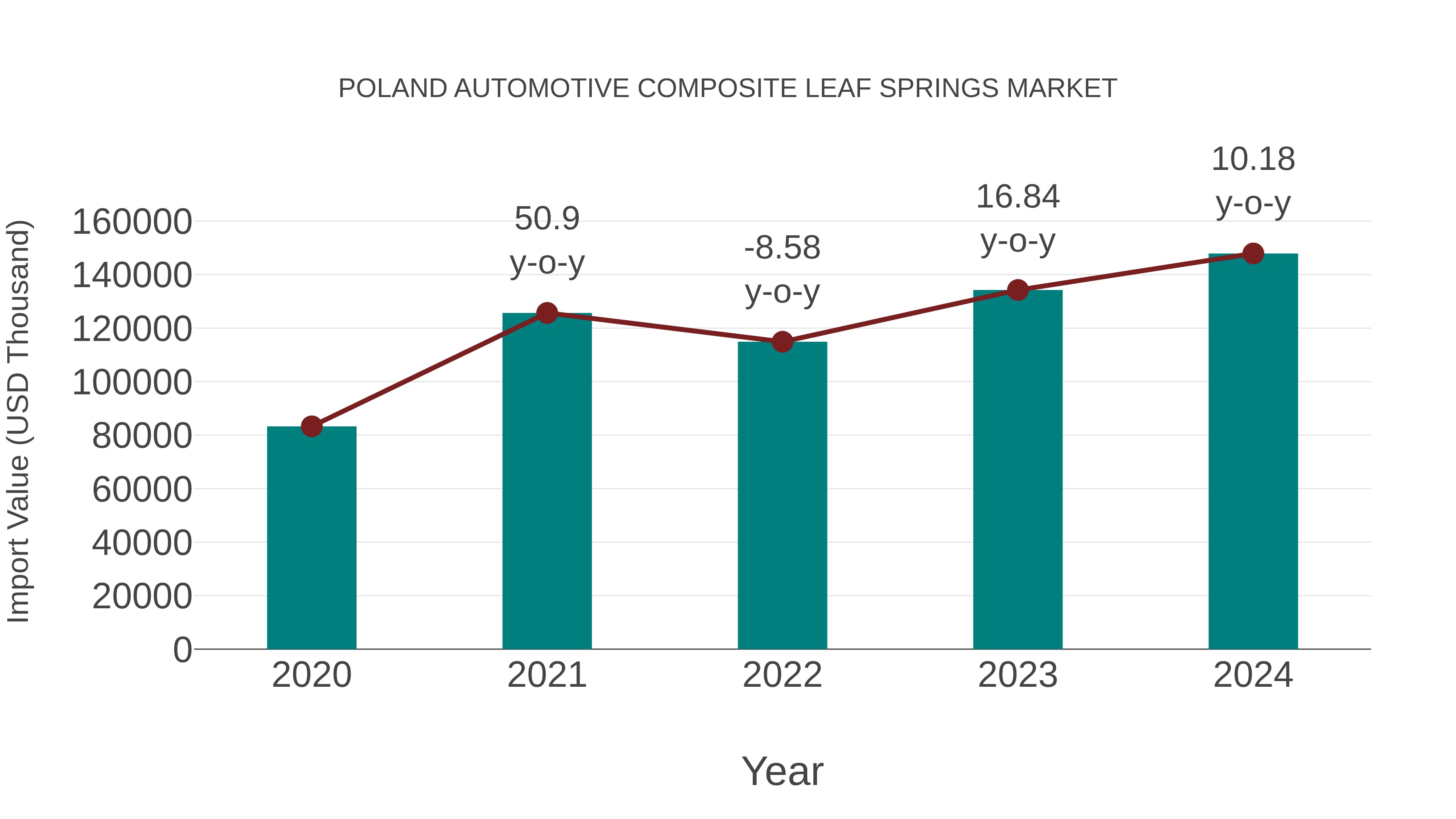 Poland Automotive Composite Leaf Springs Market: Import Trend Analysis