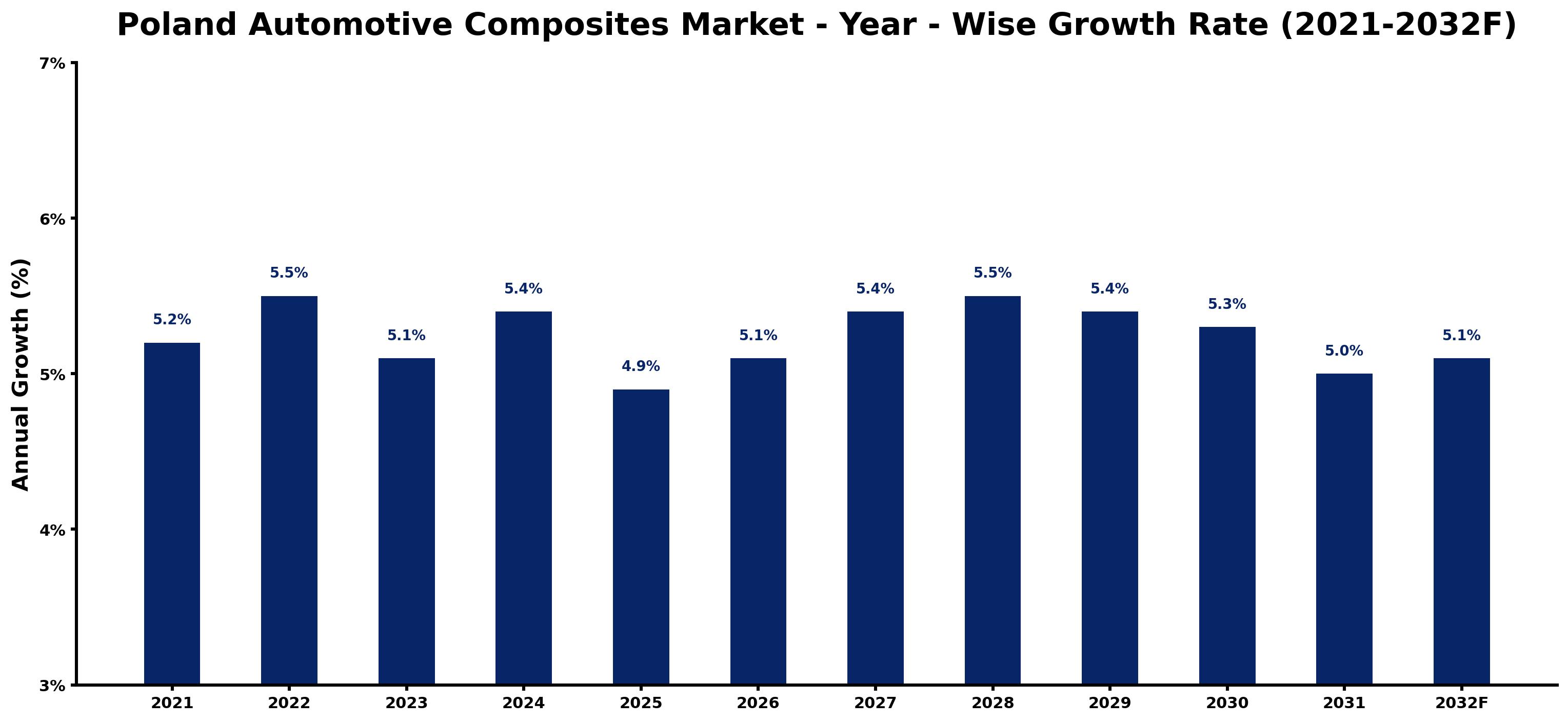 Poland Automotive Composites Market Year-wise Growth Rate and Key Drivers