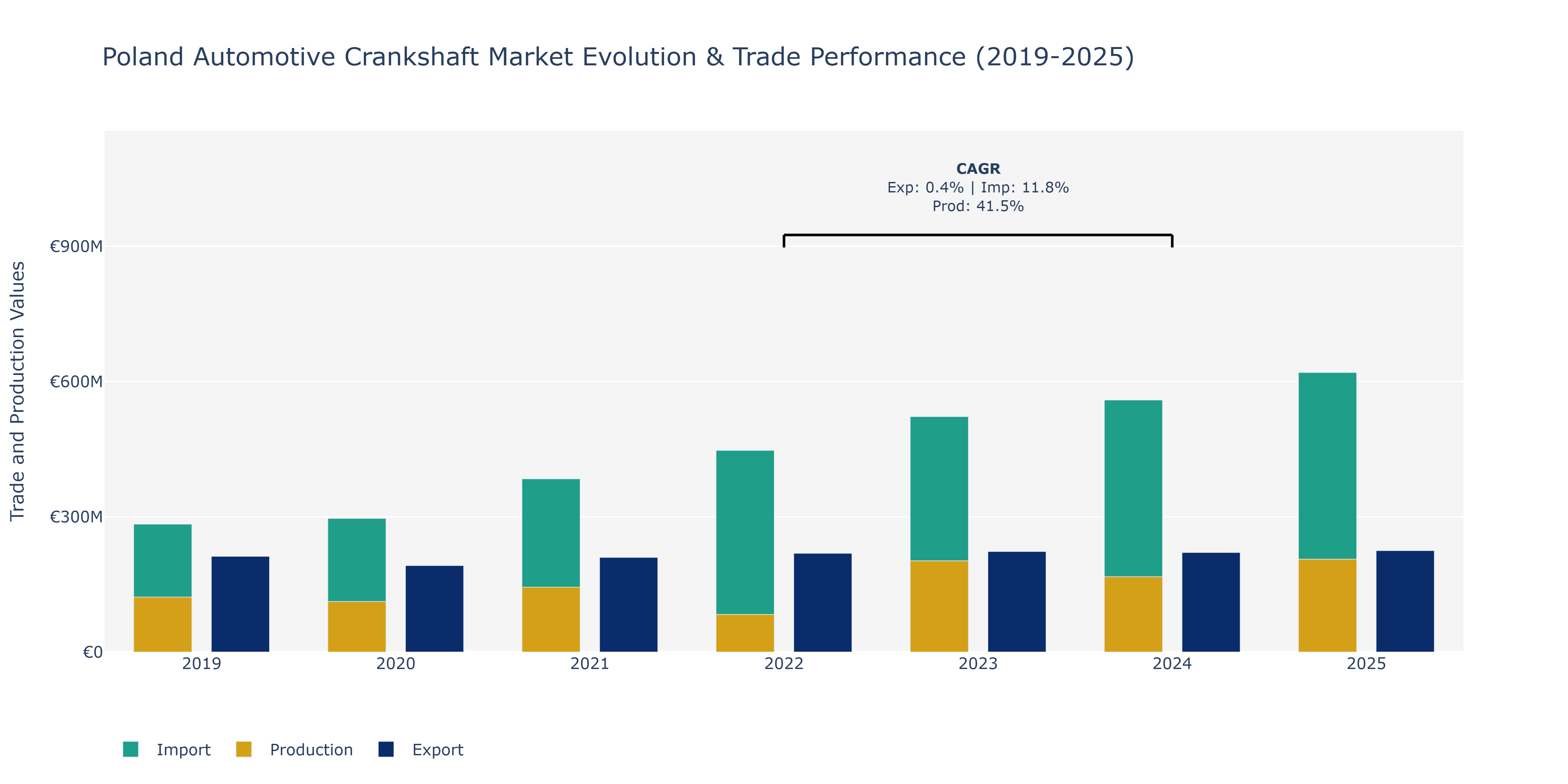 Poland Automotive Crankshaft Market: Production & Trade Performance (2019-2025)