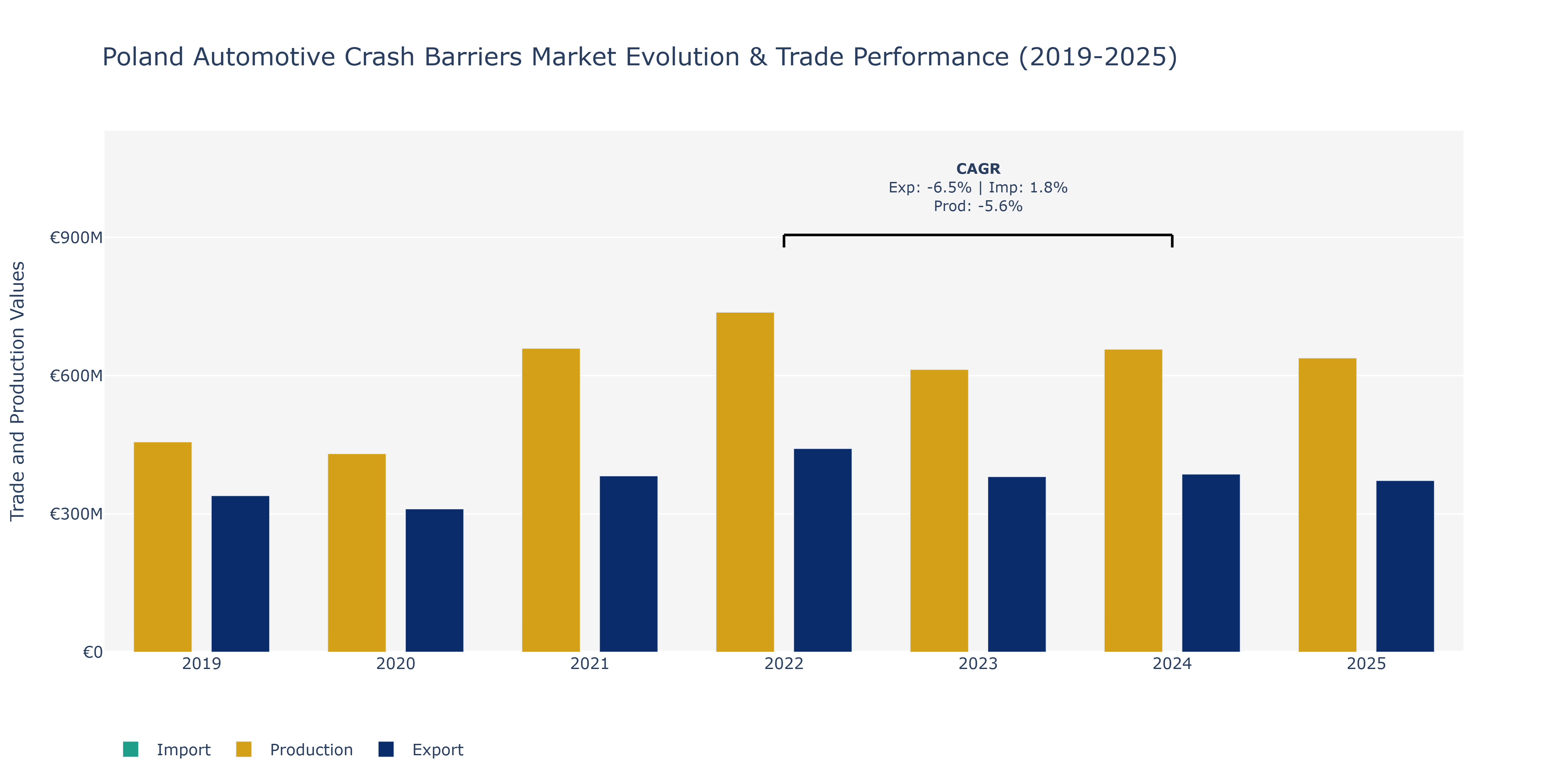 Poland Automotive Crash Barriers Market: Production & Trade Performance (2019-2025)