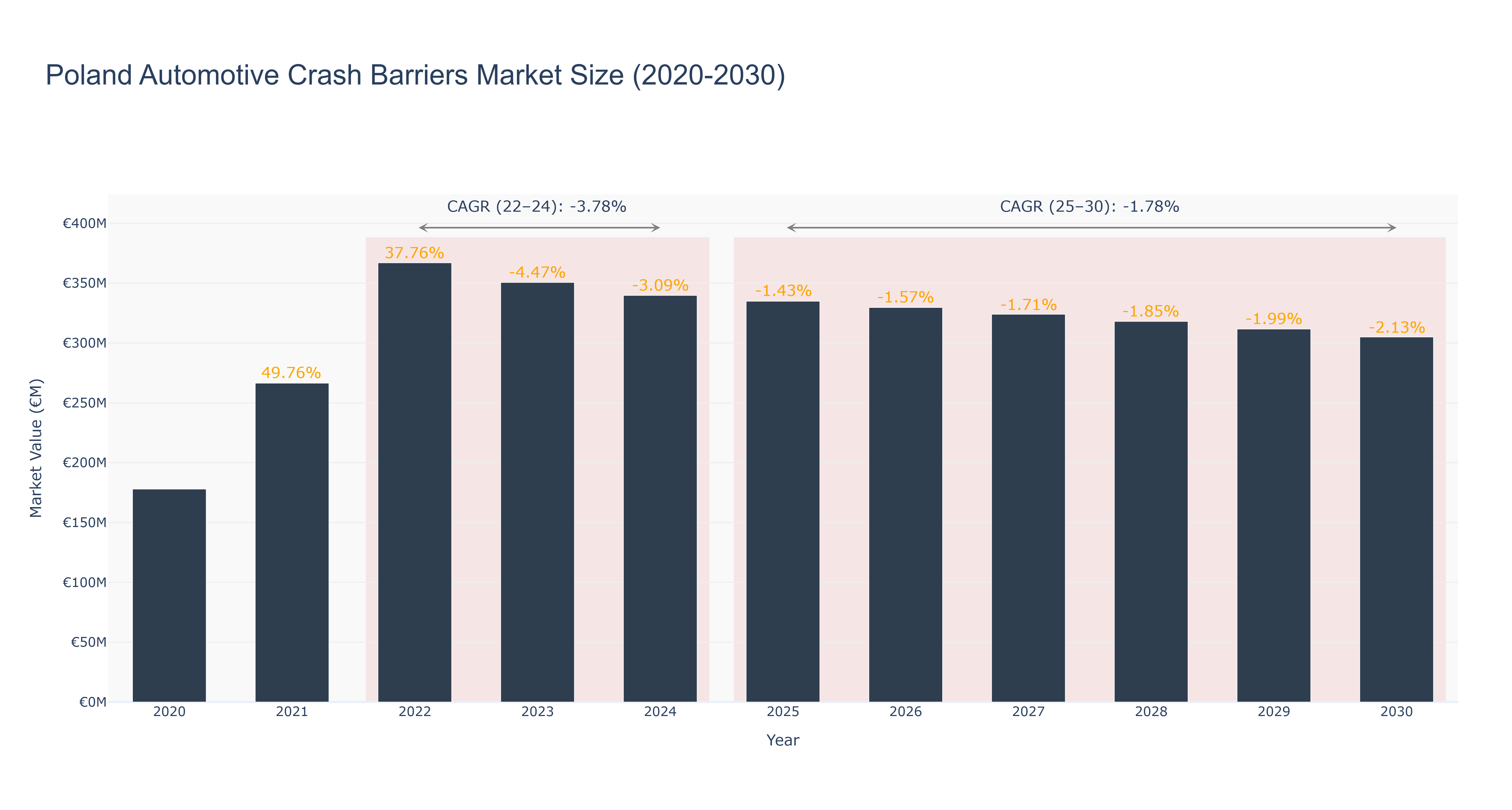 Poland Automotive Crash Barriers Market Size (2020-2030)