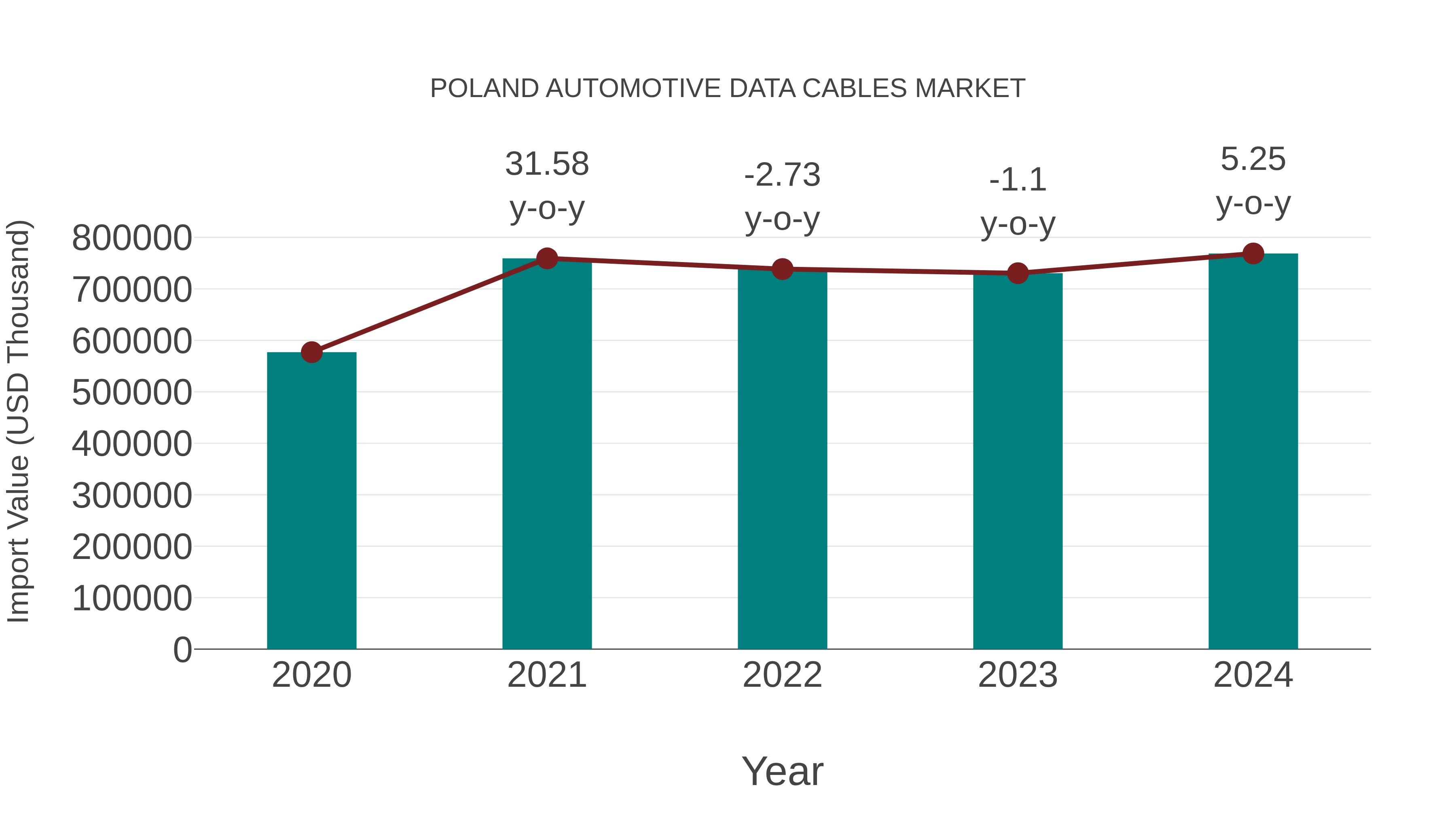 Poland Automotive Data Cables Market: Import Trend Analysis