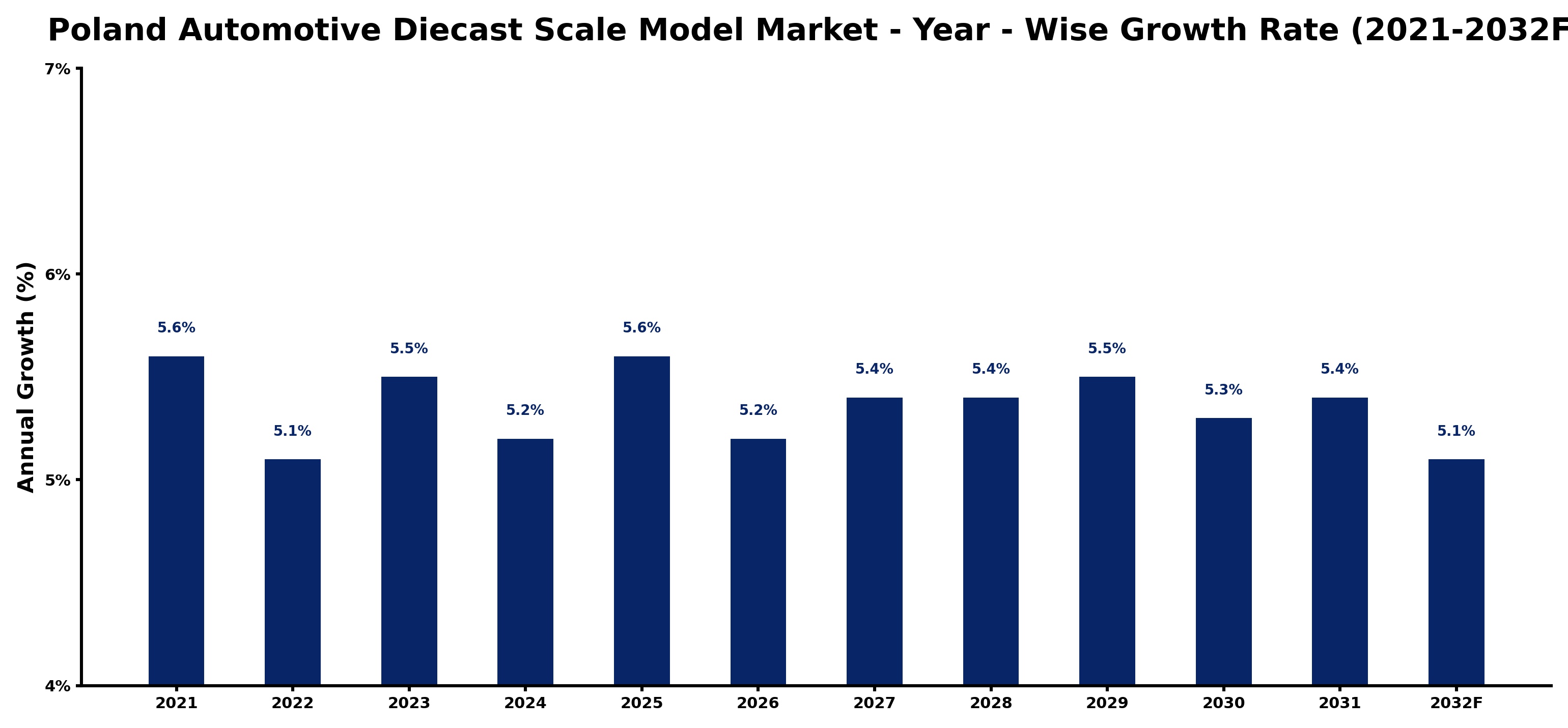 Poland Automotive Diecast Scale Model Market Year-wise Growth Rate and Key Drivers