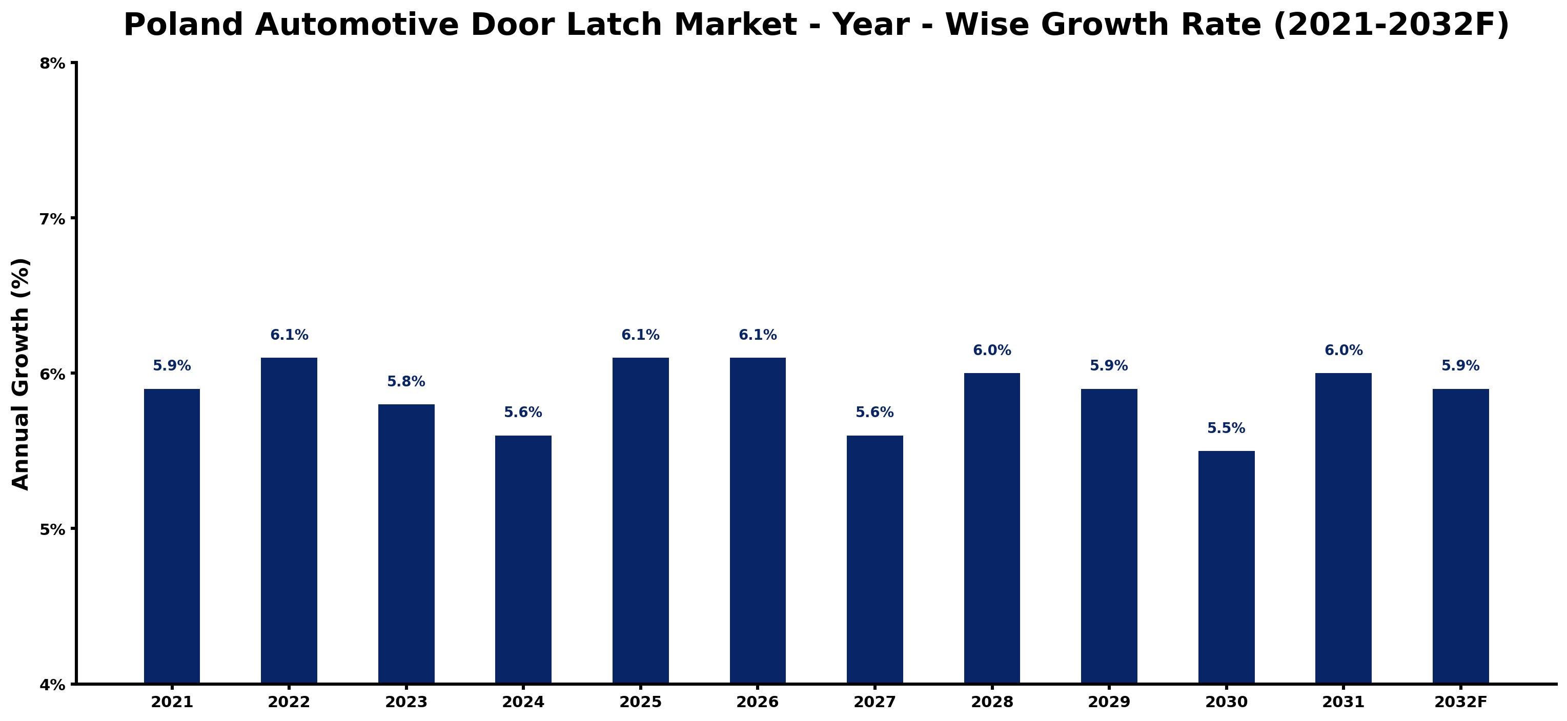 Poland Automotive Door Latch Market Year-wise Growth Rate and Key Drivers