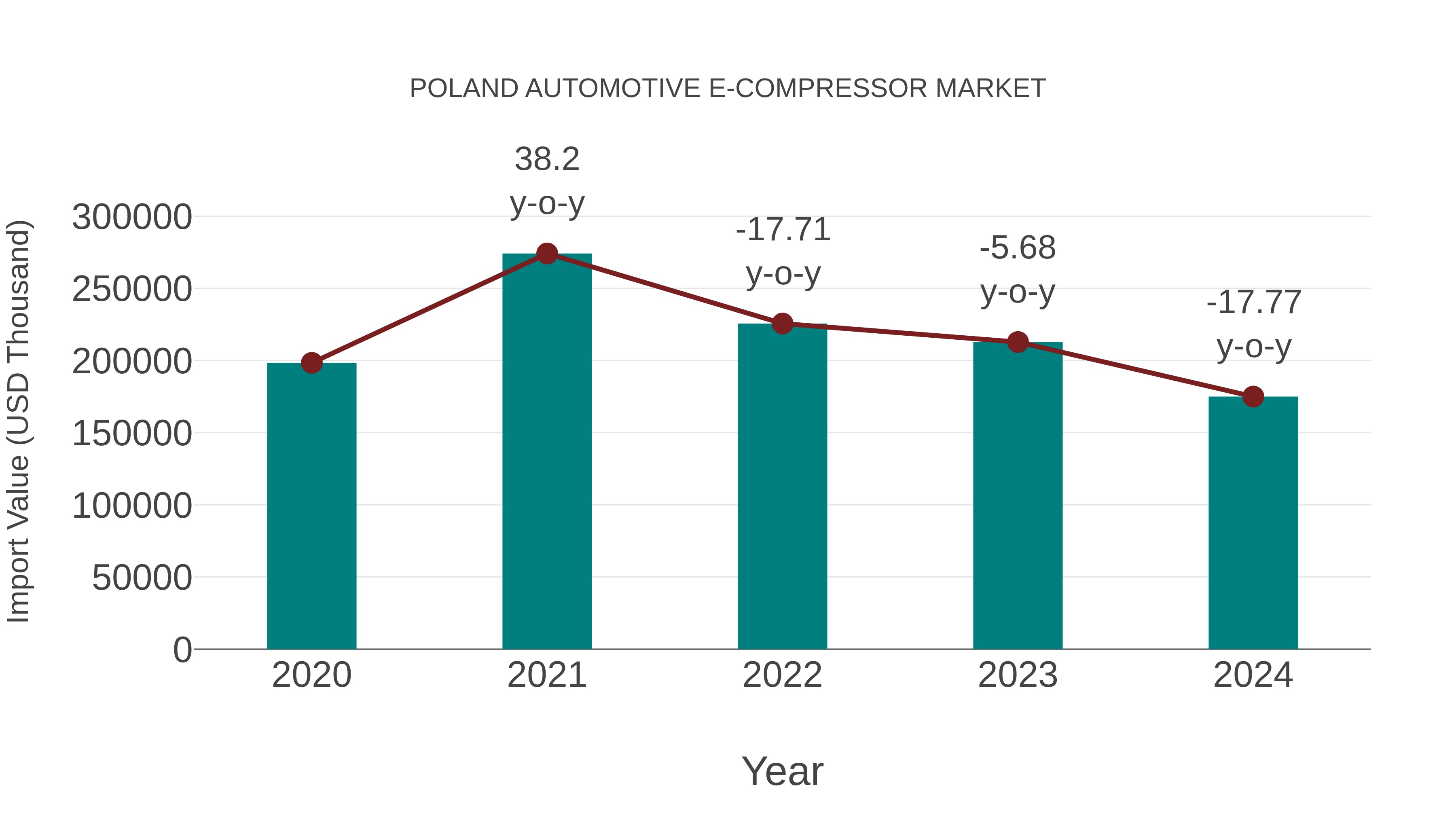 Poland Automotive E-compressor Market: Import Trend Analysis