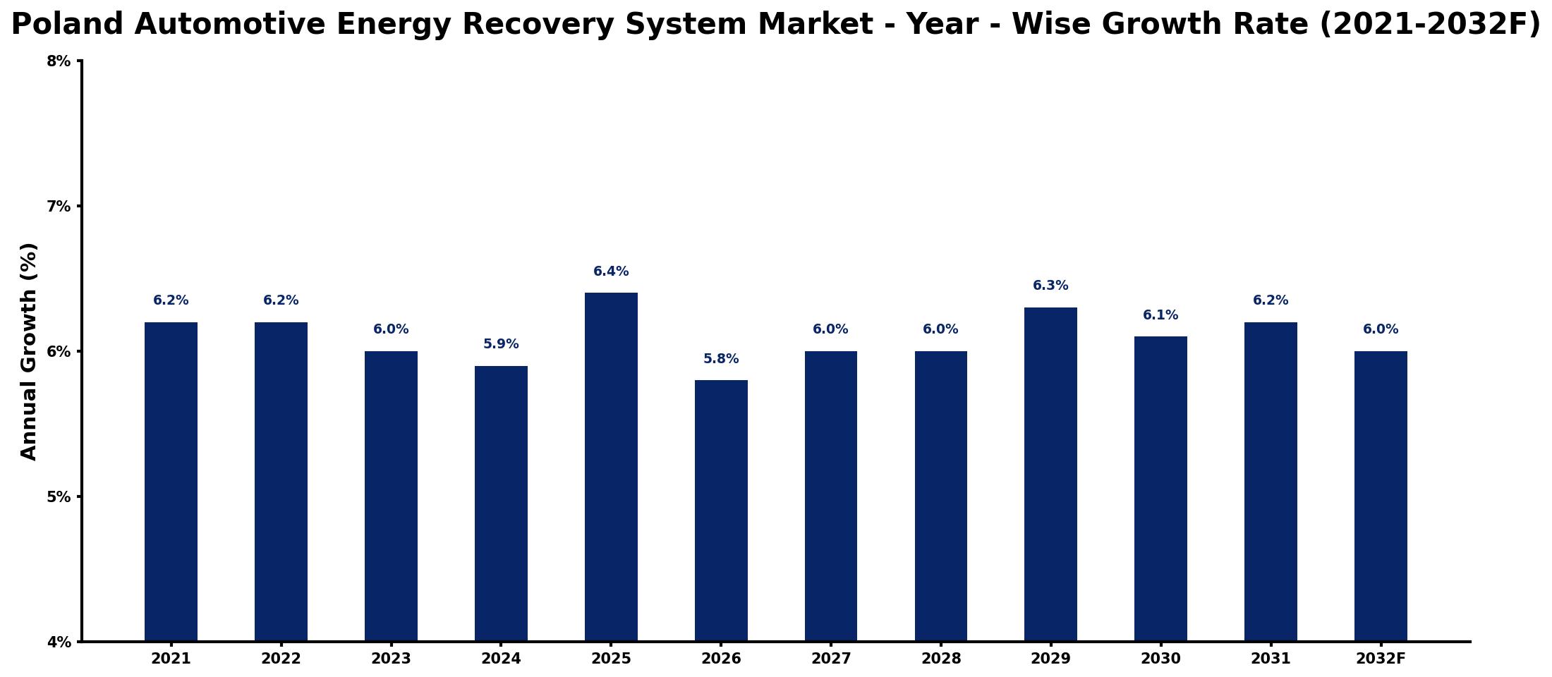 Poland Automotive Energy Recovery System Market Year-wise Growth Rate and Key Drivers