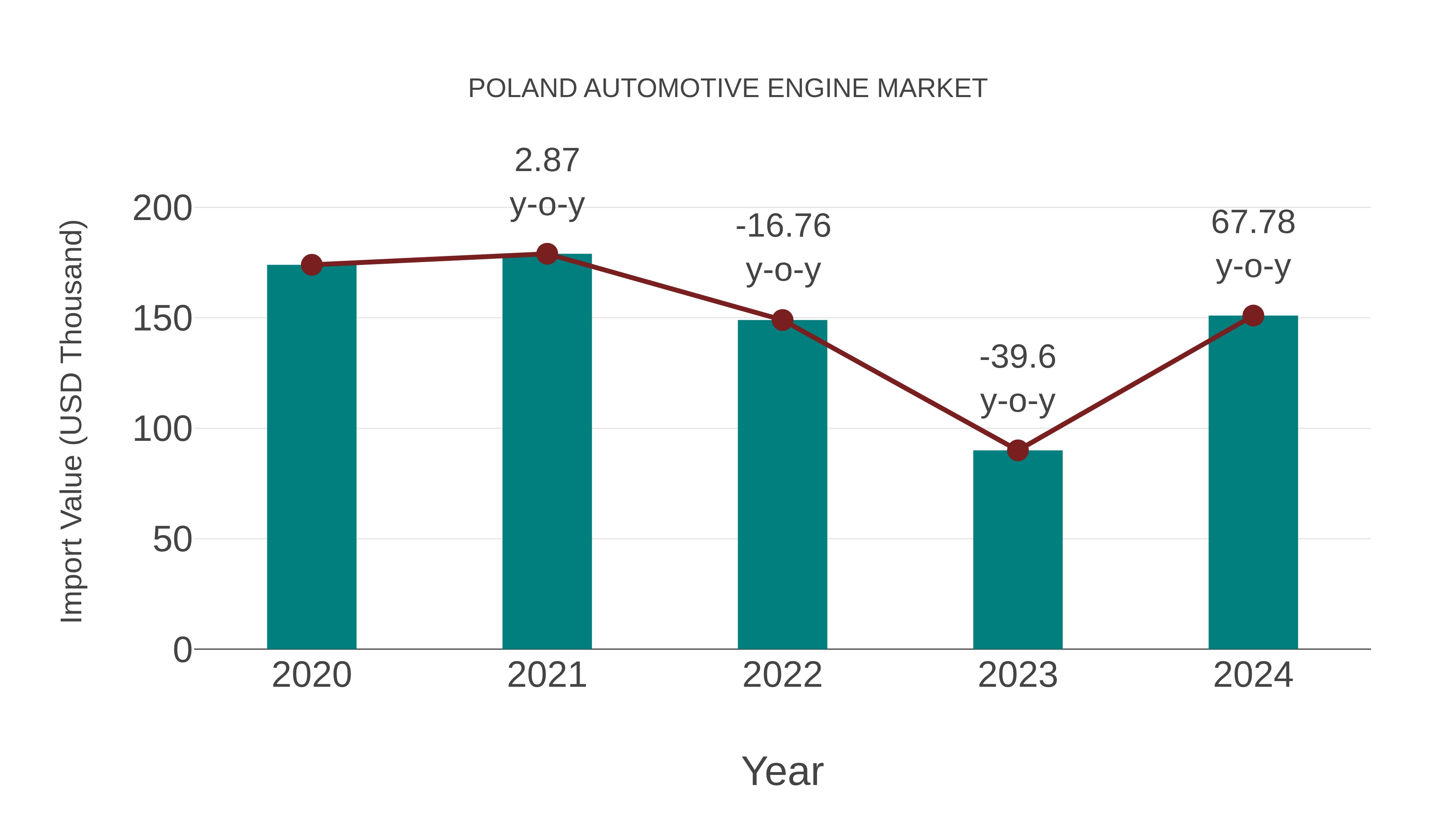  Poland Automotive Engine Market: Import Trend Analysis