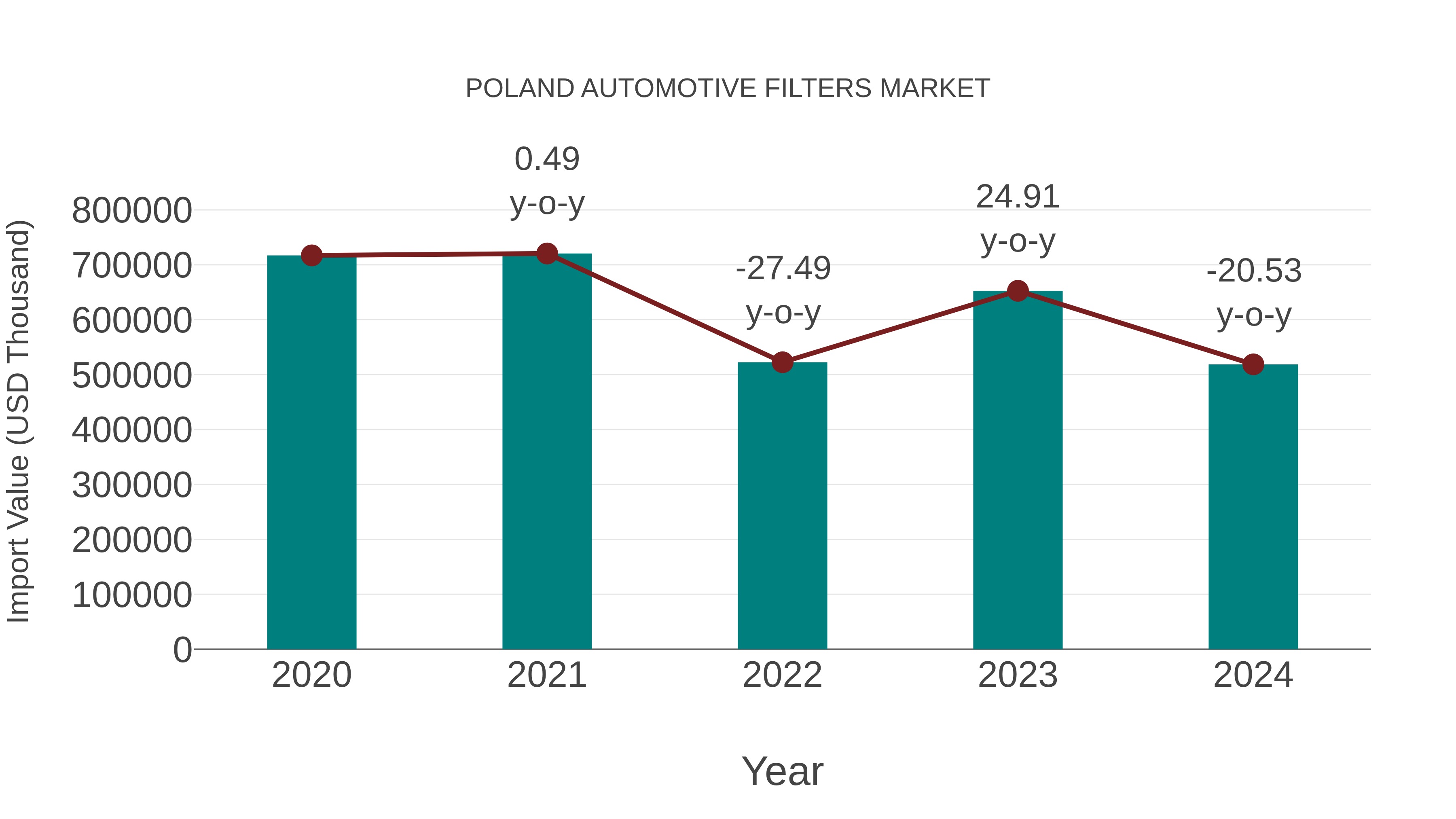  Poland Automotive Filters Market: Import Trend Analysis