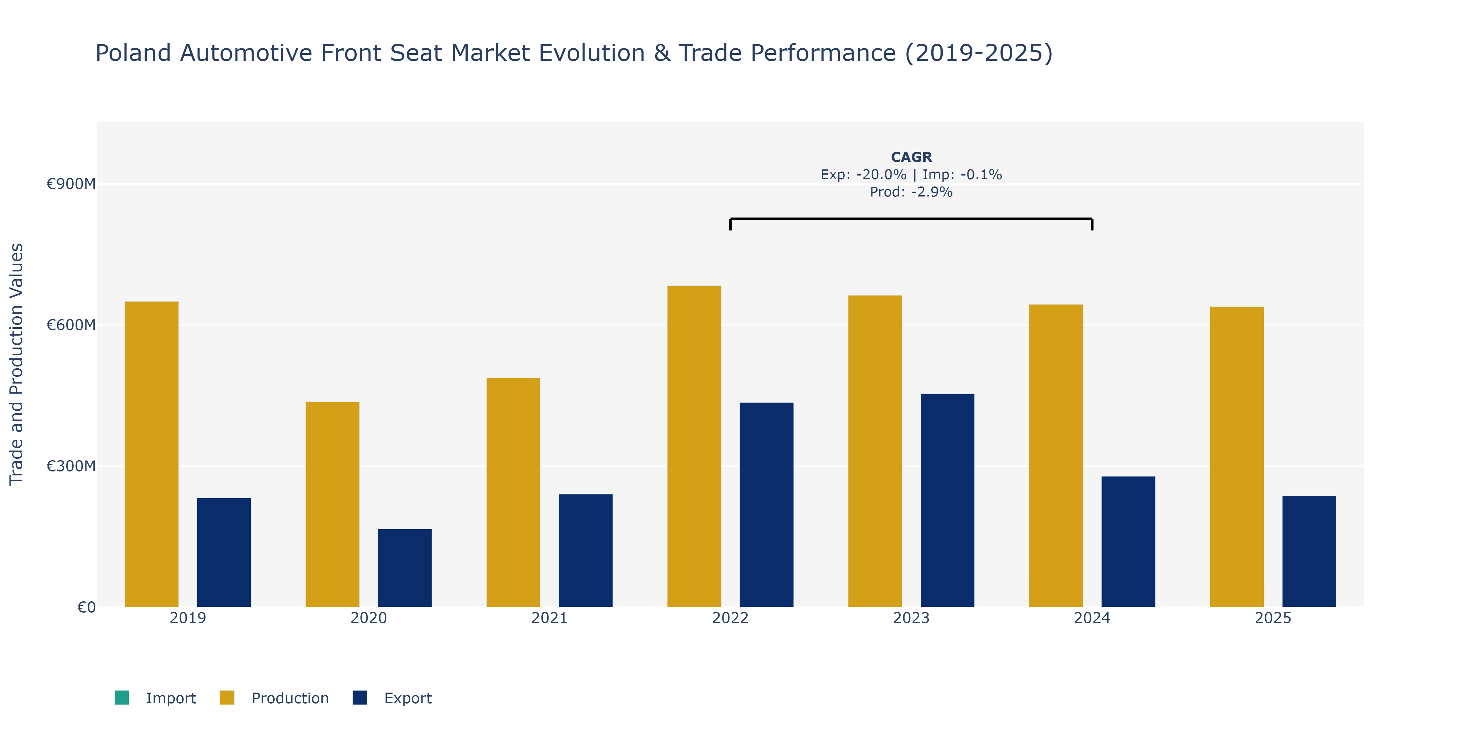 Poland Automotive Front Seat Market: Production & Trade Performance (2019-2025)