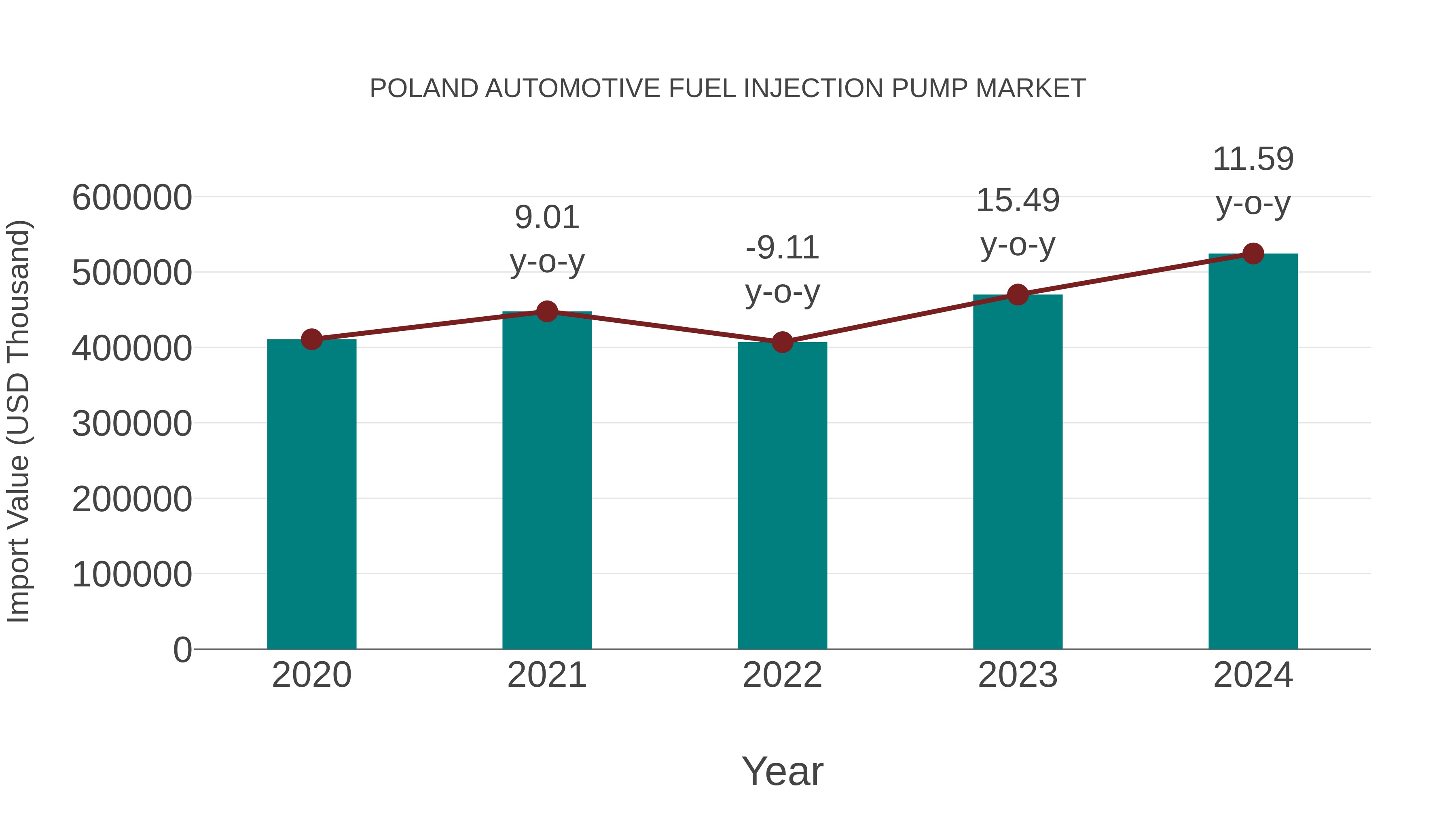 Poland Automotive Fuel Injection Pump Market: Import Trend Analysis