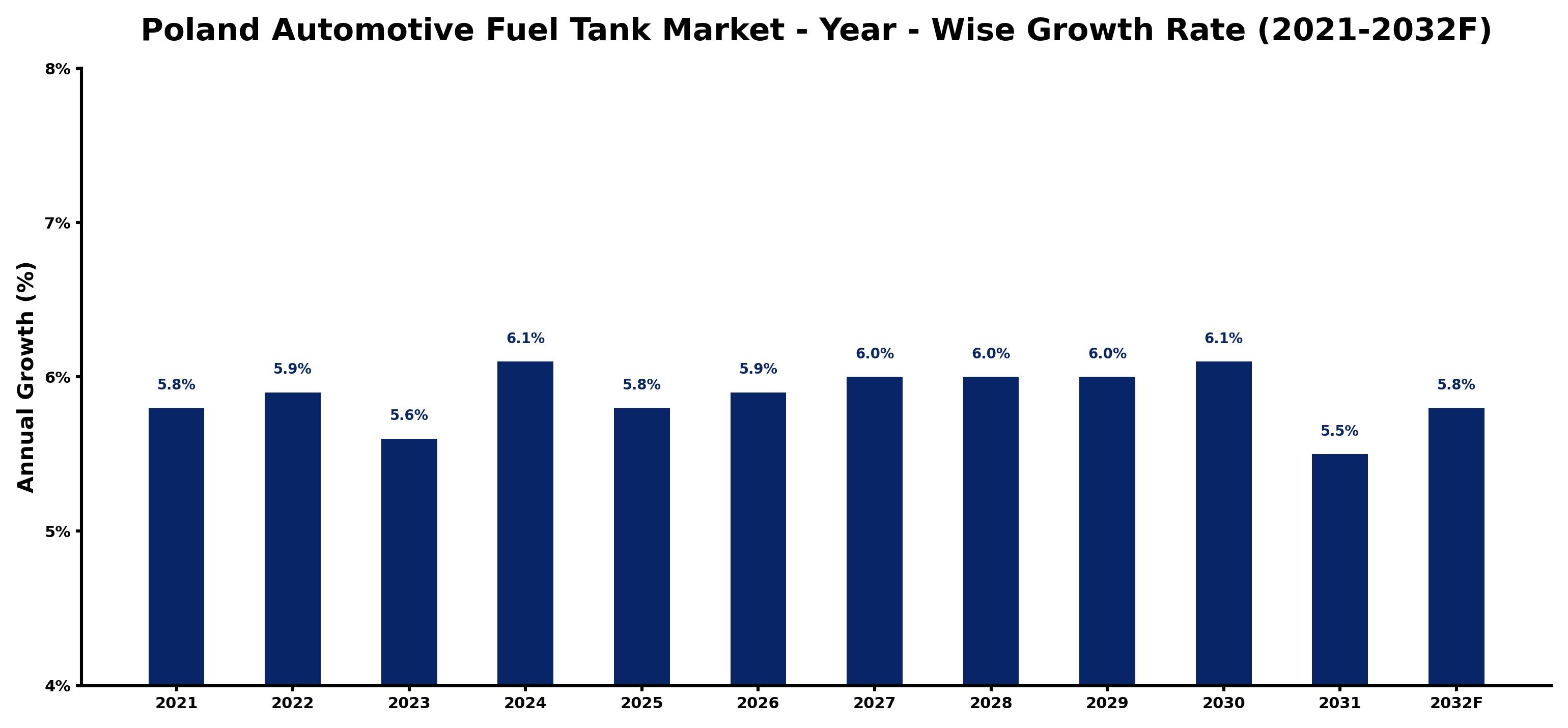 Poland Automotive Fuel Tank Market Year-wise Growth Rate and Key Drivers