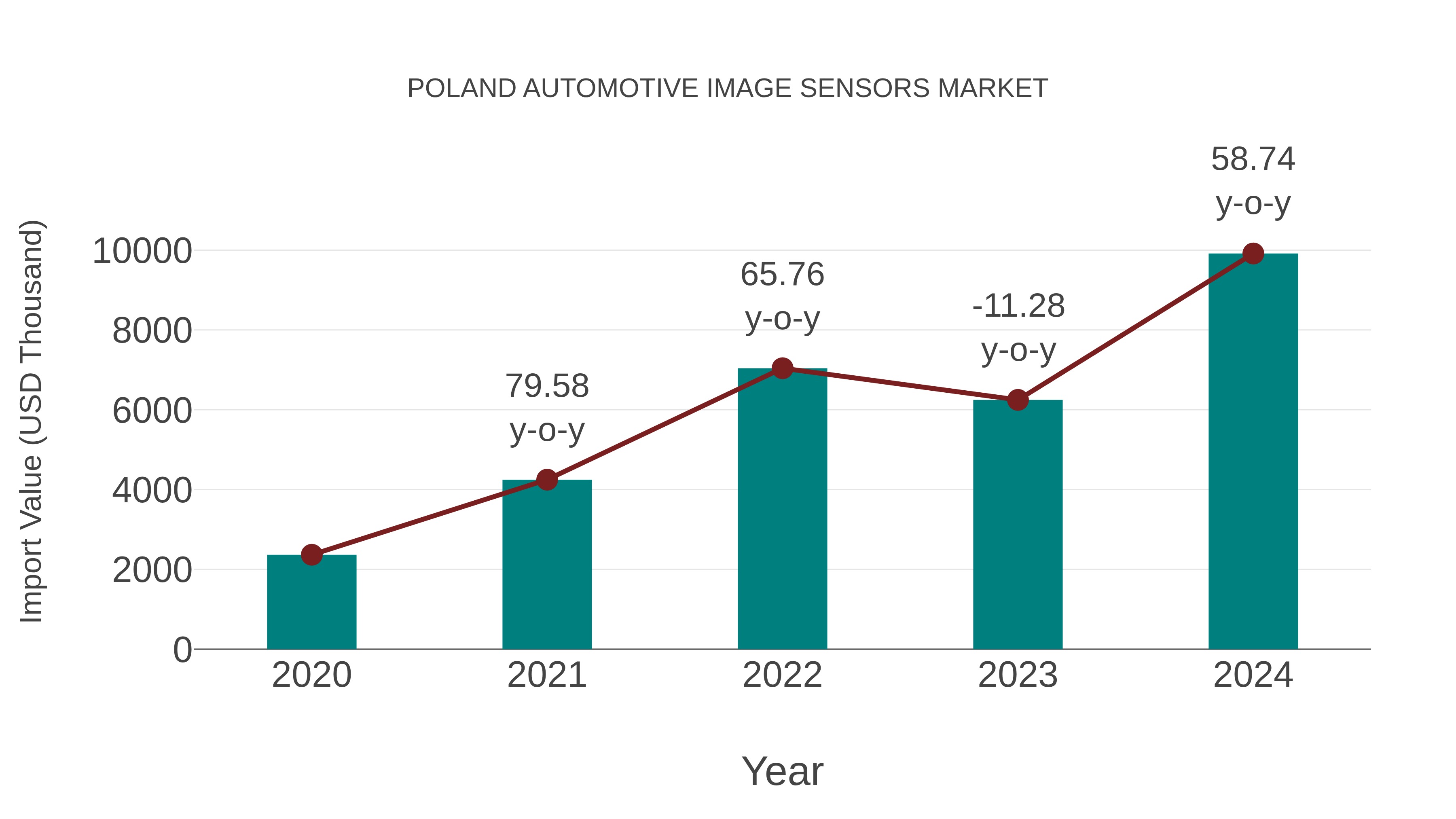  Poland Automotive Image Sensors Market: Import Trend Analysis