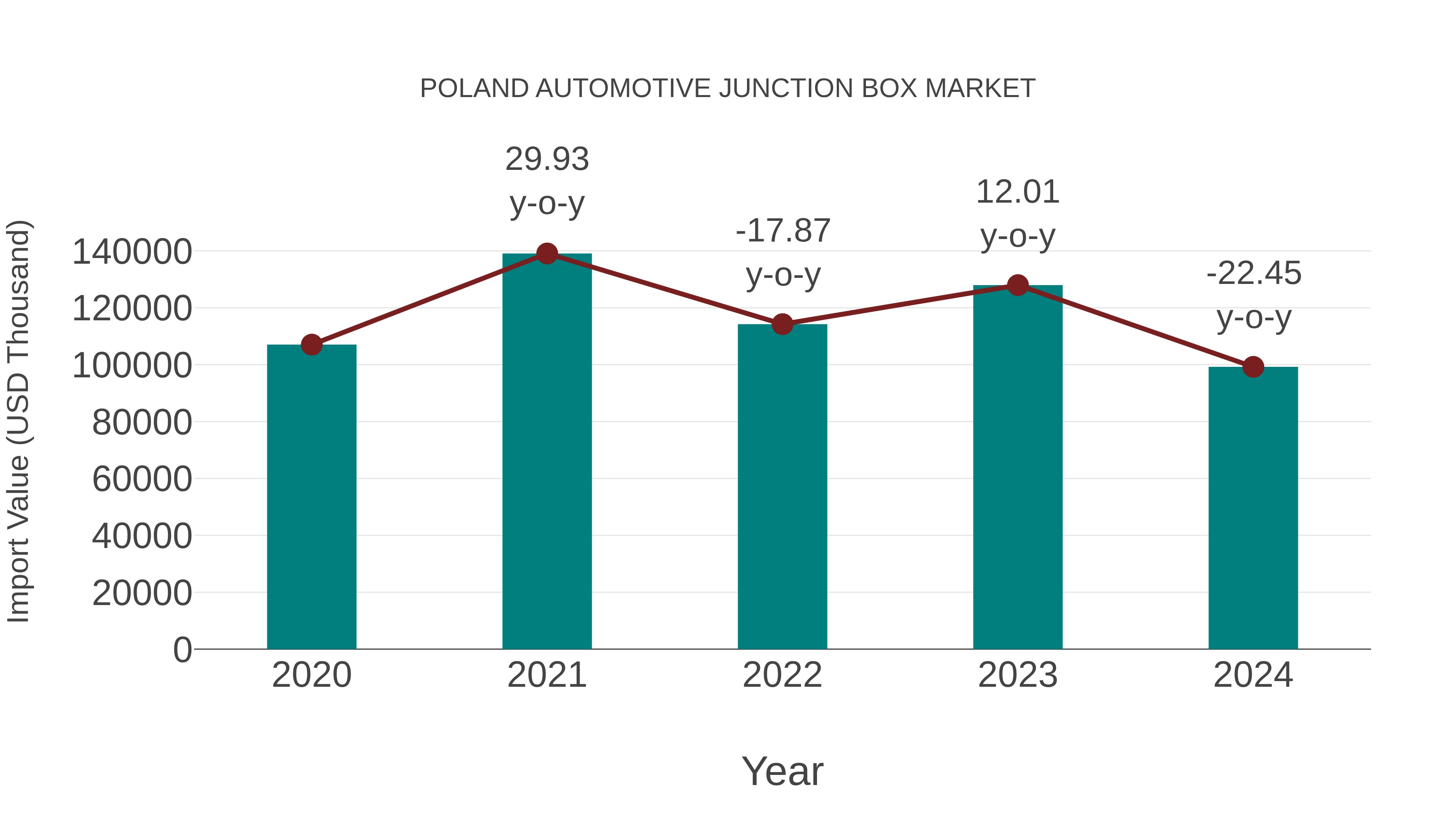  Poland Automotive Junction Box Market: Import Trend Analysis