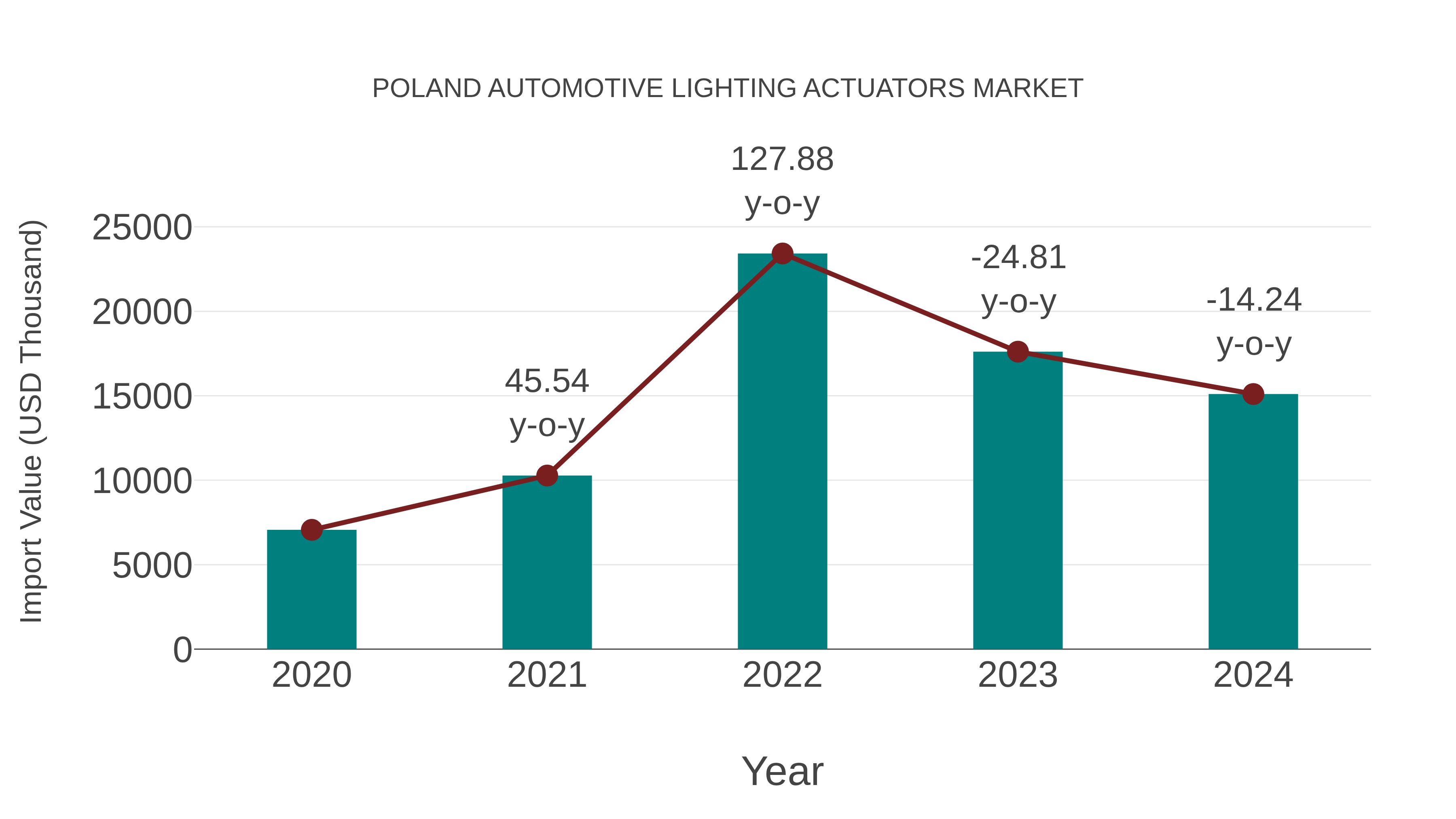 Poland Automotive Lighting Actuators Market: Import Trend Analysis