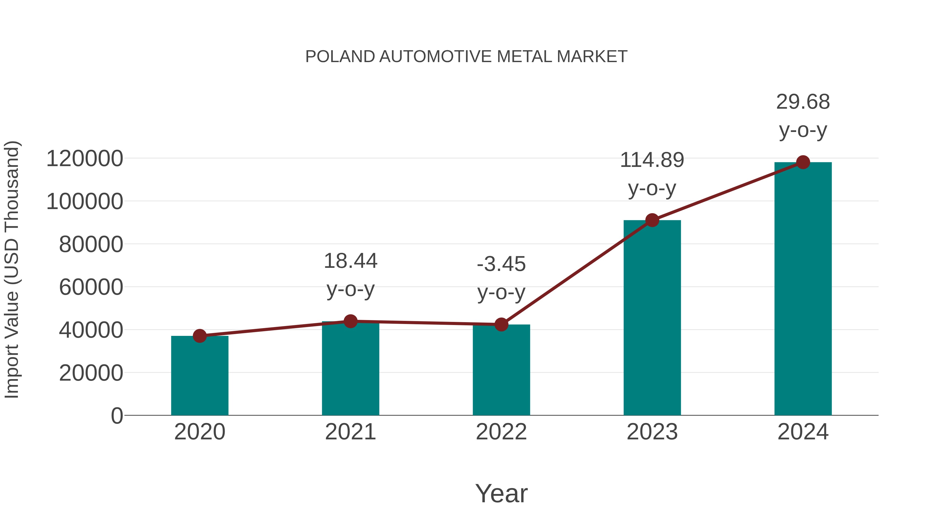 Poland Automotive Metal Market: Import Trend Analysis